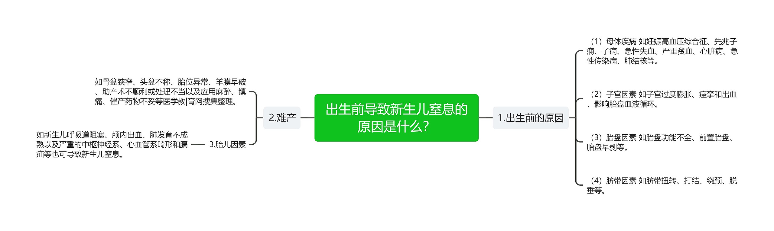 出生前导致新生儿窒息的原因是什么？