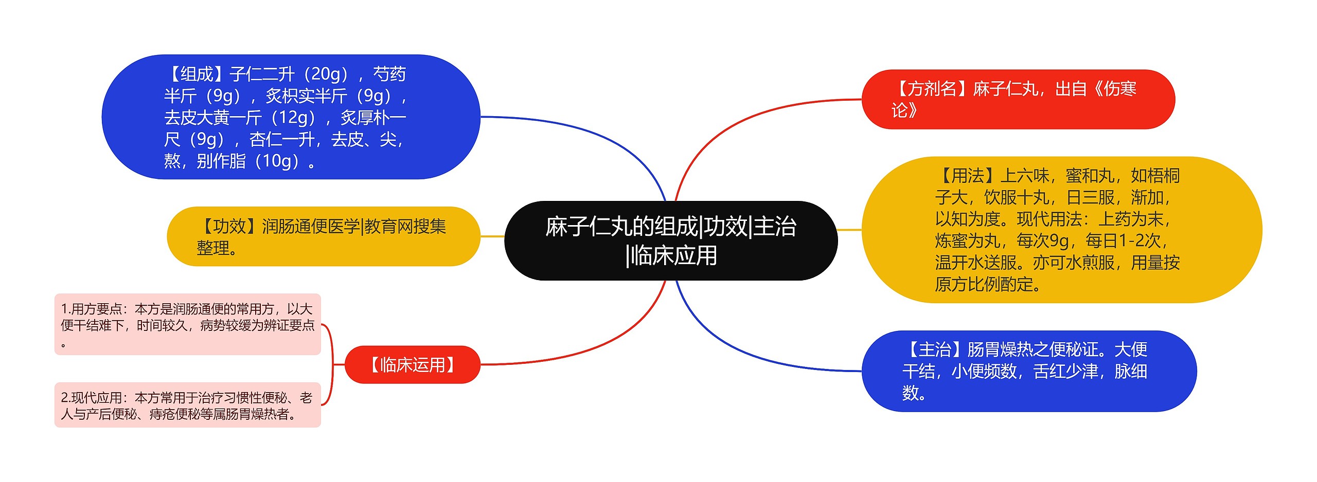 麻子仁丸的组成|功效|主治|临床应用