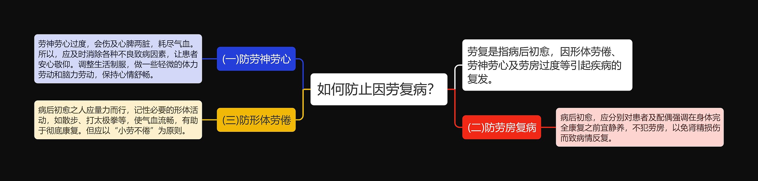 如何防止因劳复病？思维导图