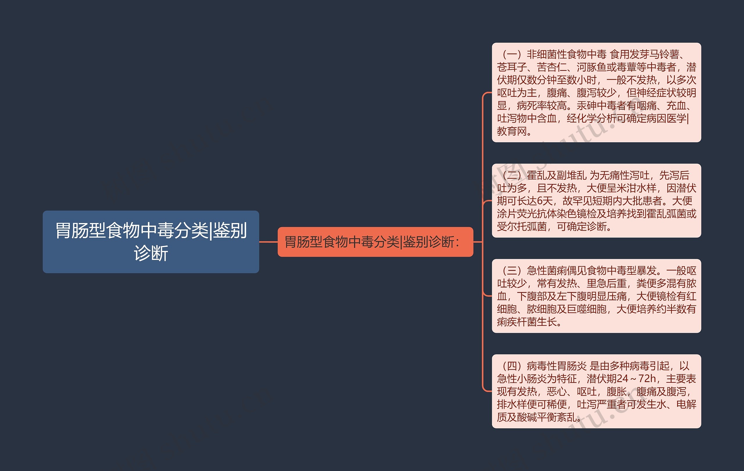 胃肠型食物中毒分类|鉴别诊断思维导图