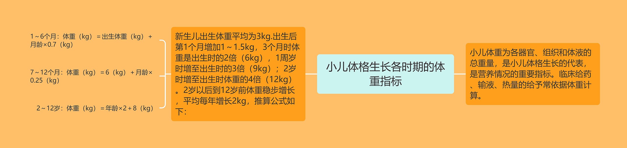 小儿体格生长各时期的体重指标