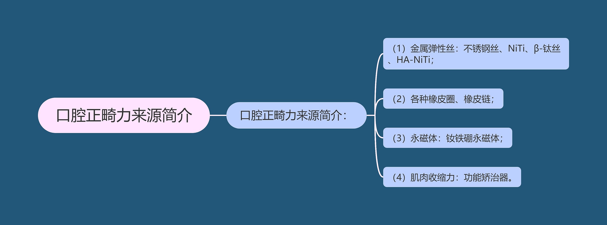 口腔正畸力来源简介