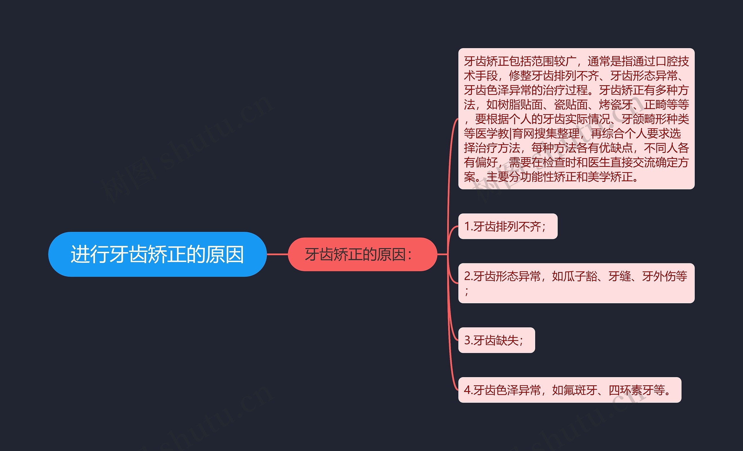 进行牙齿矫正的原因思维导图