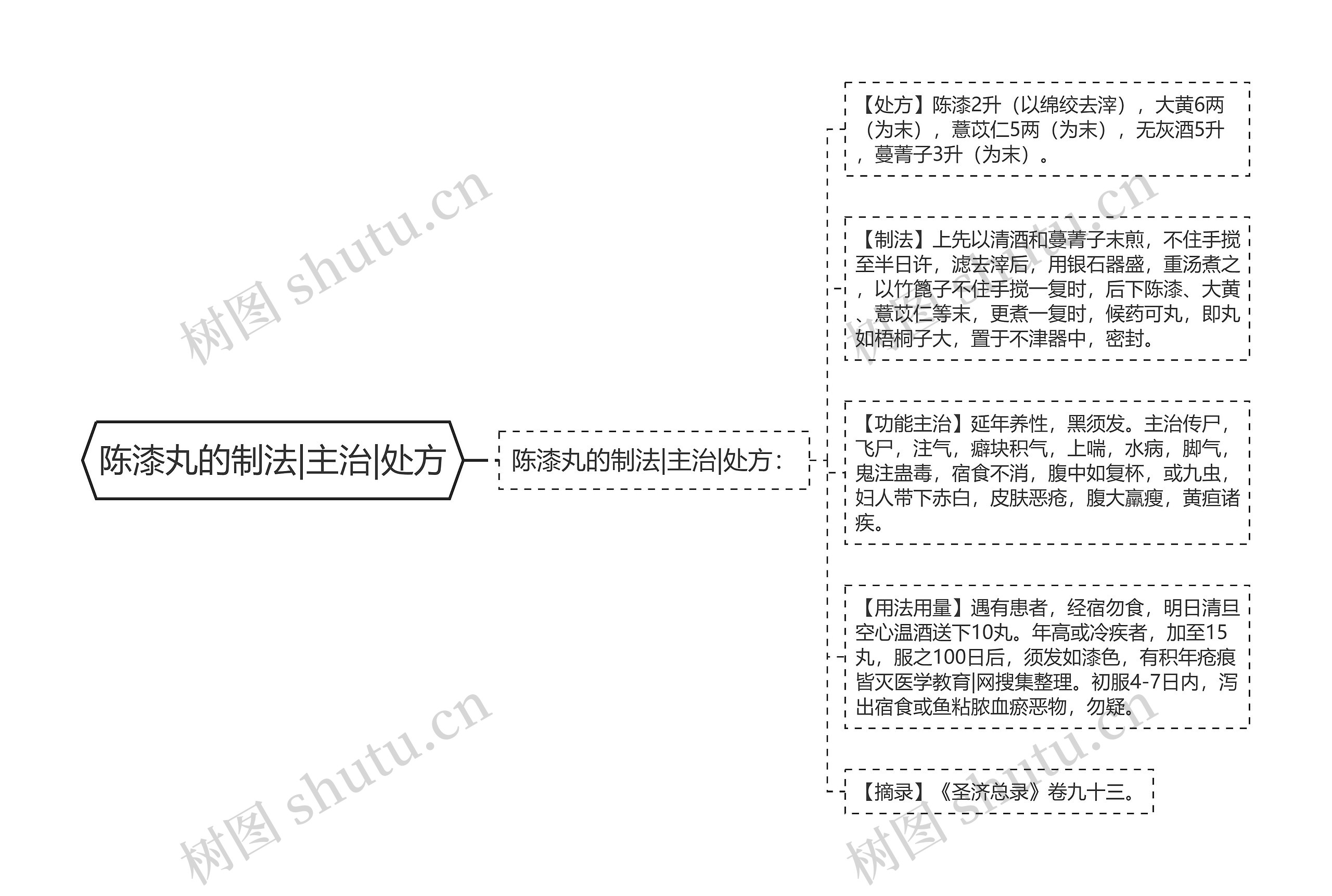 陈漆丸的制法|主治|处方思维导图