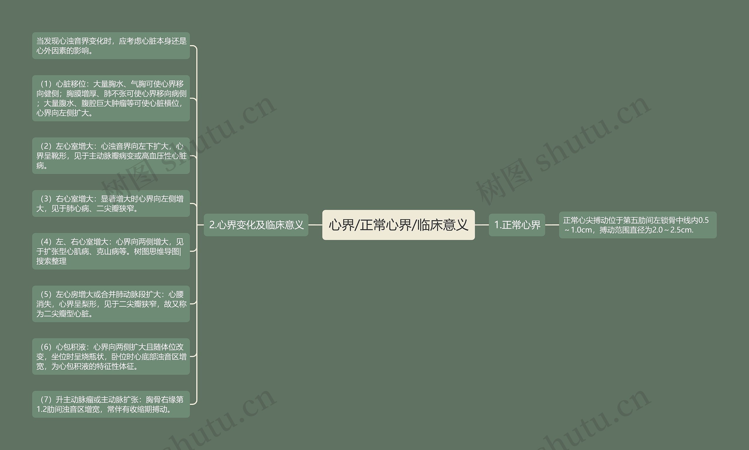 心界/正常心界/临床意义思维导图