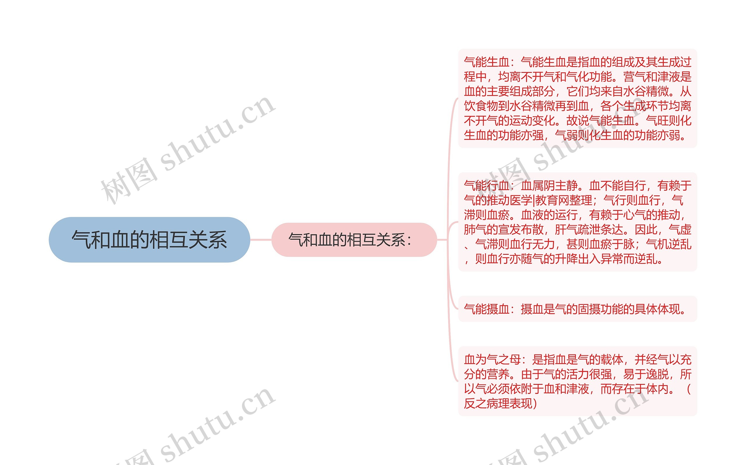 气和血的相互关系思维导图