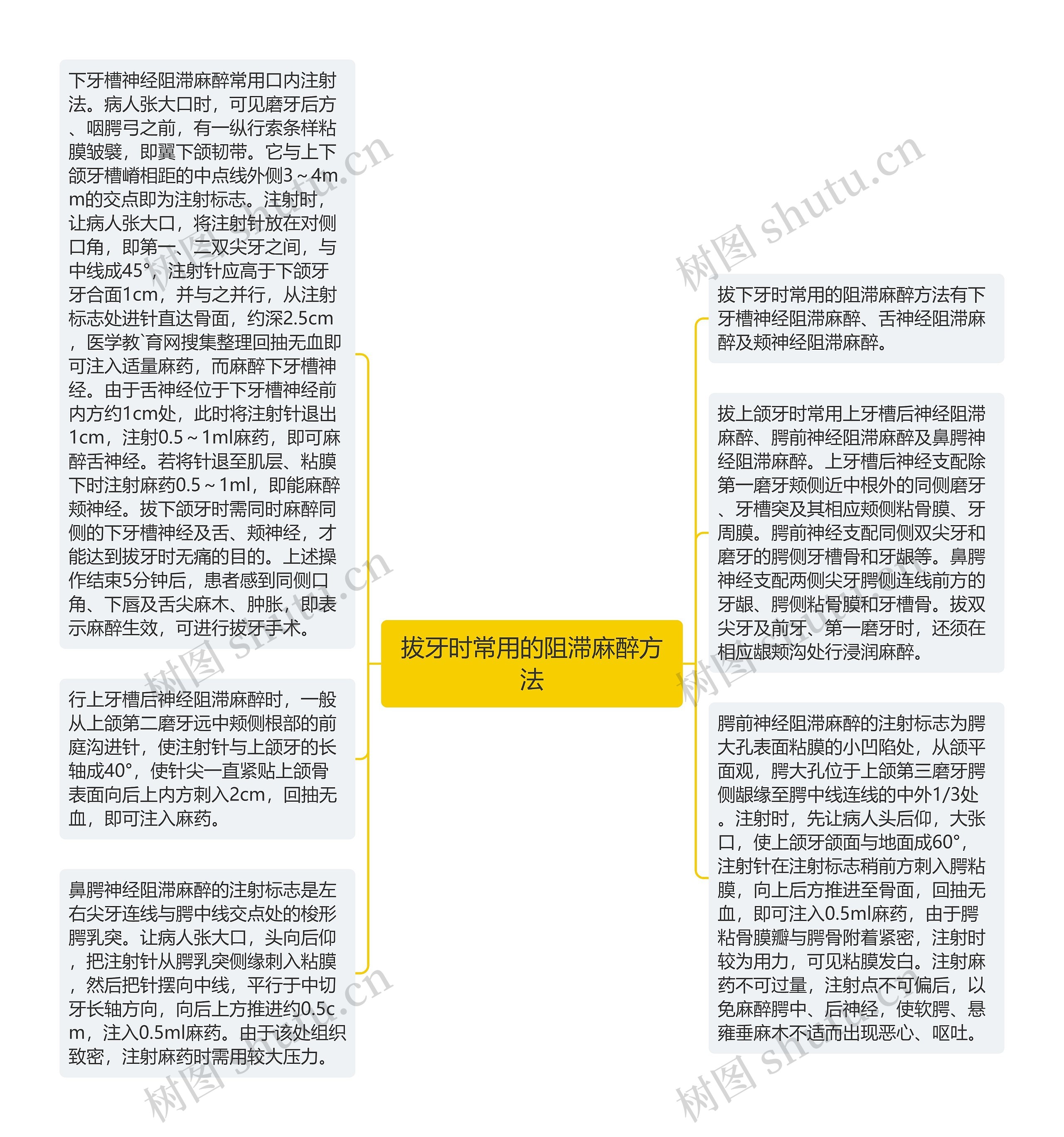 拔牙时常用的阻滞麻醉方法思维导图