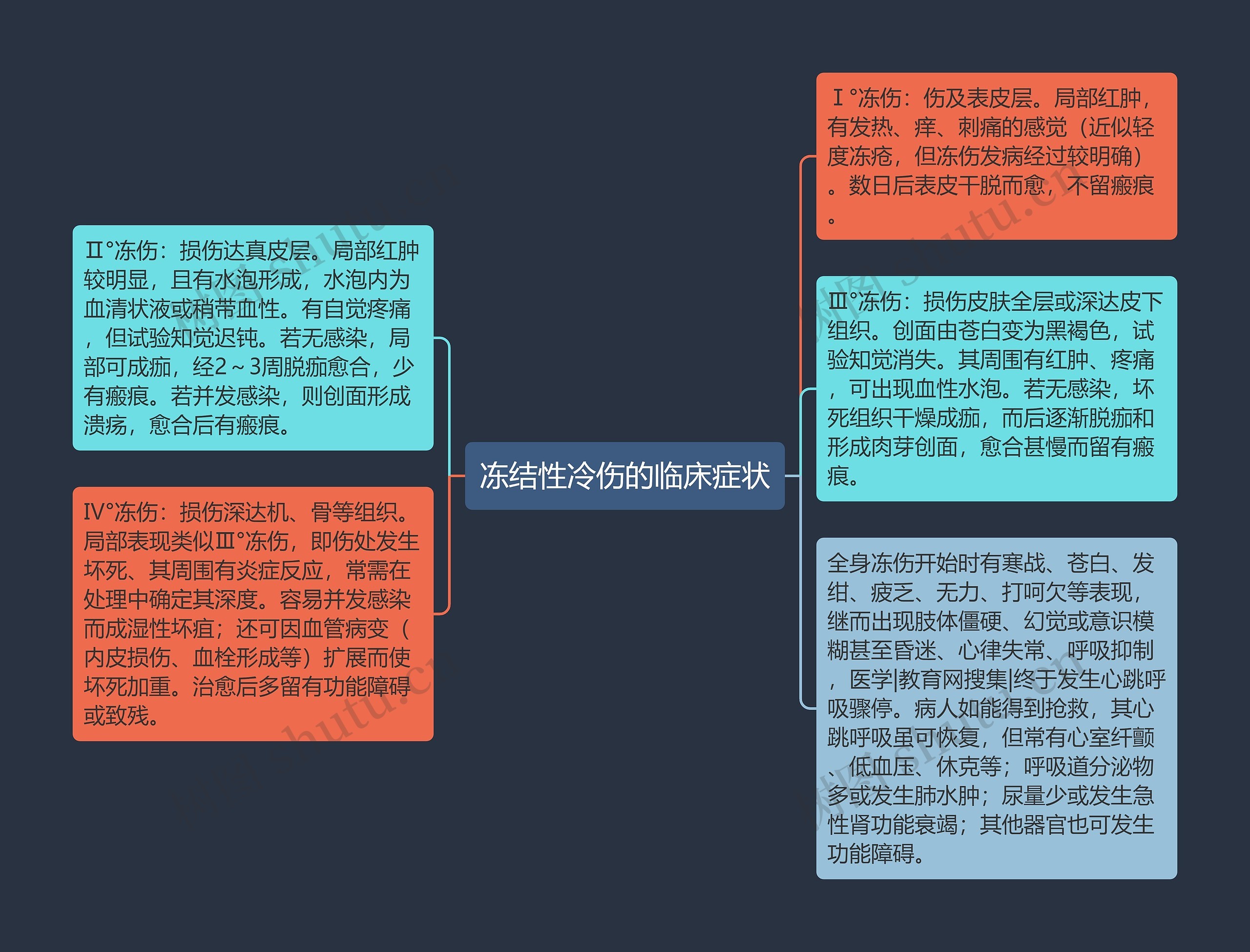 冻结性冷伤的临床症状思维导图