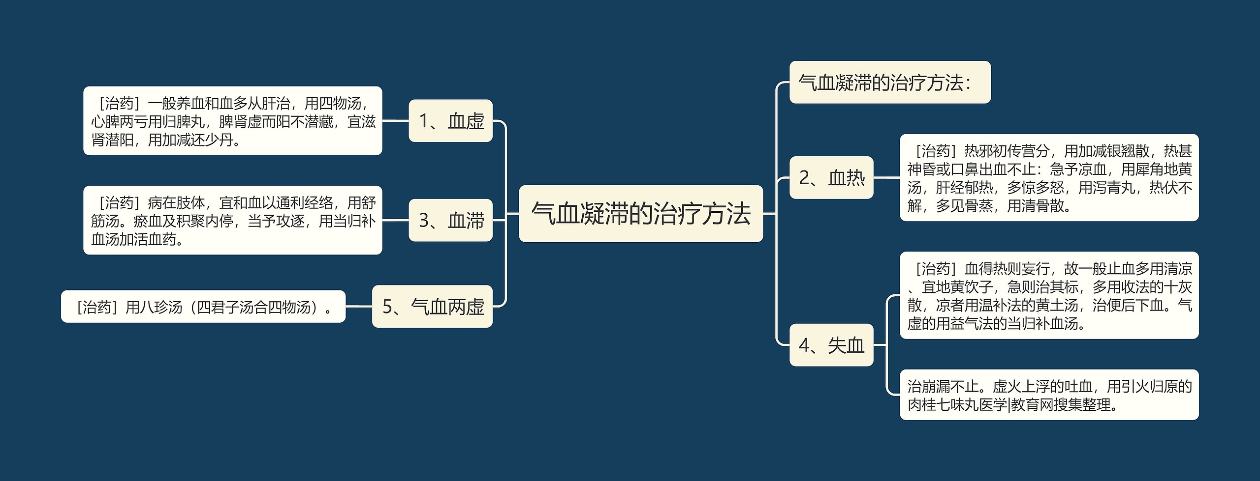 气血凝滞的治疗方法思维导图