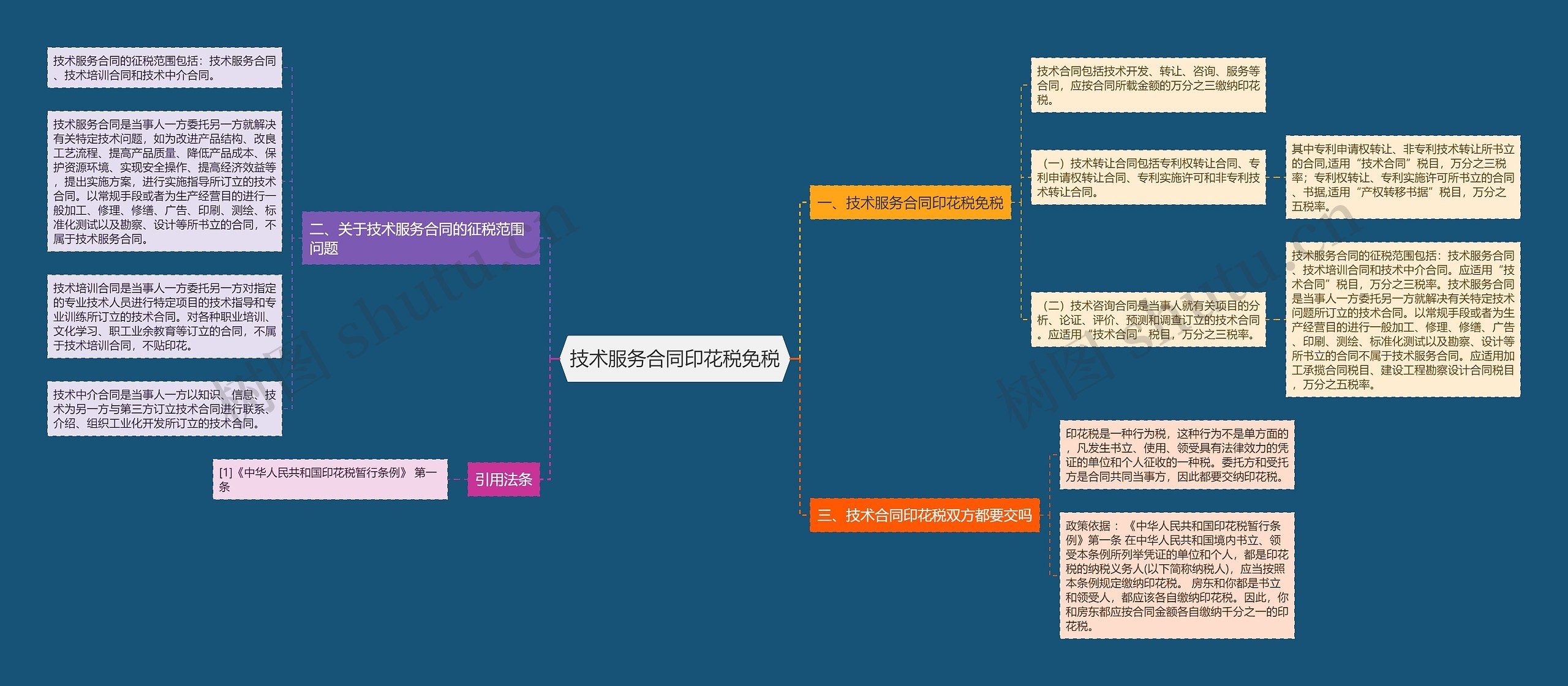 技术服务合同印花税免税思维导图