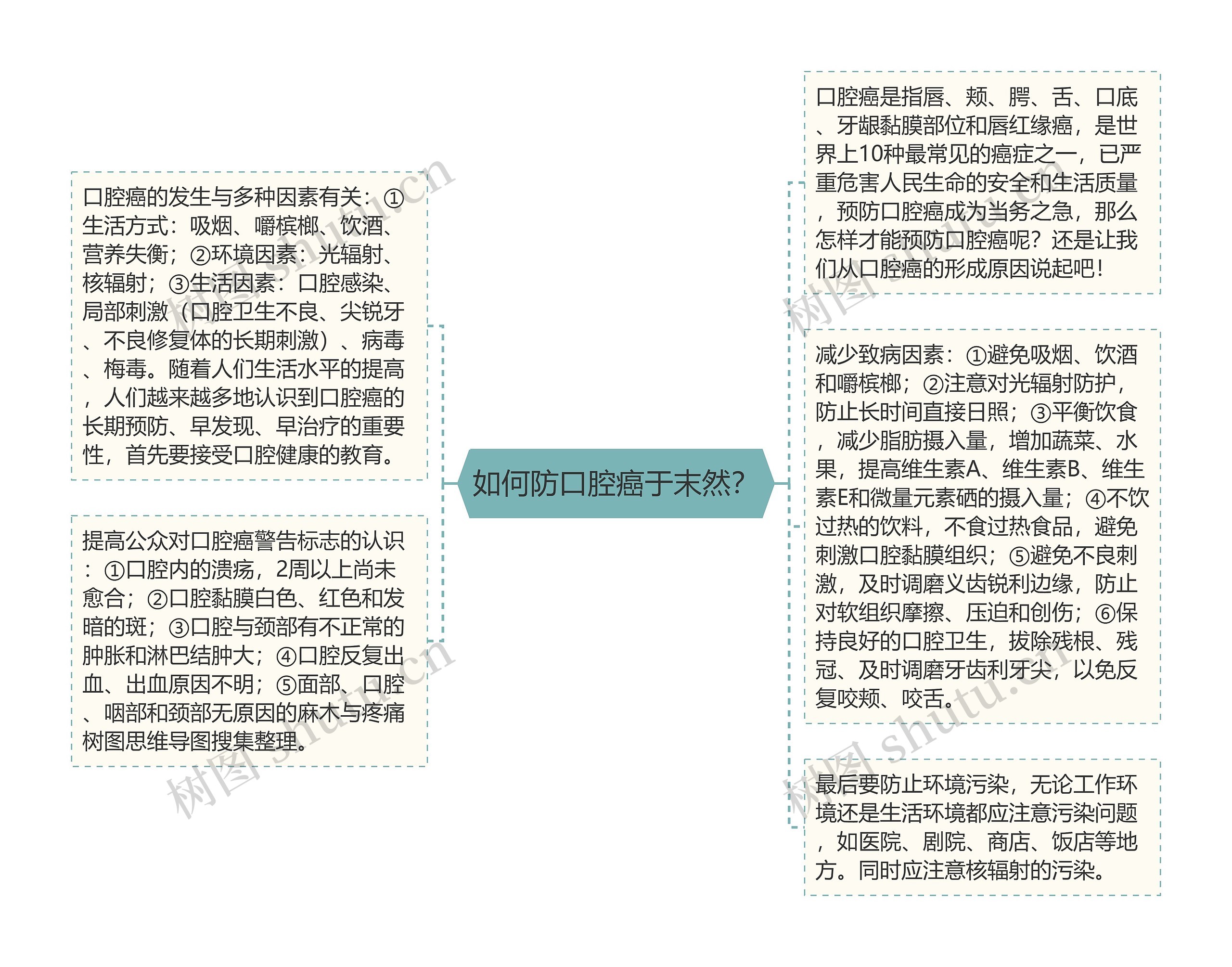 如何防口腔癌于末然？