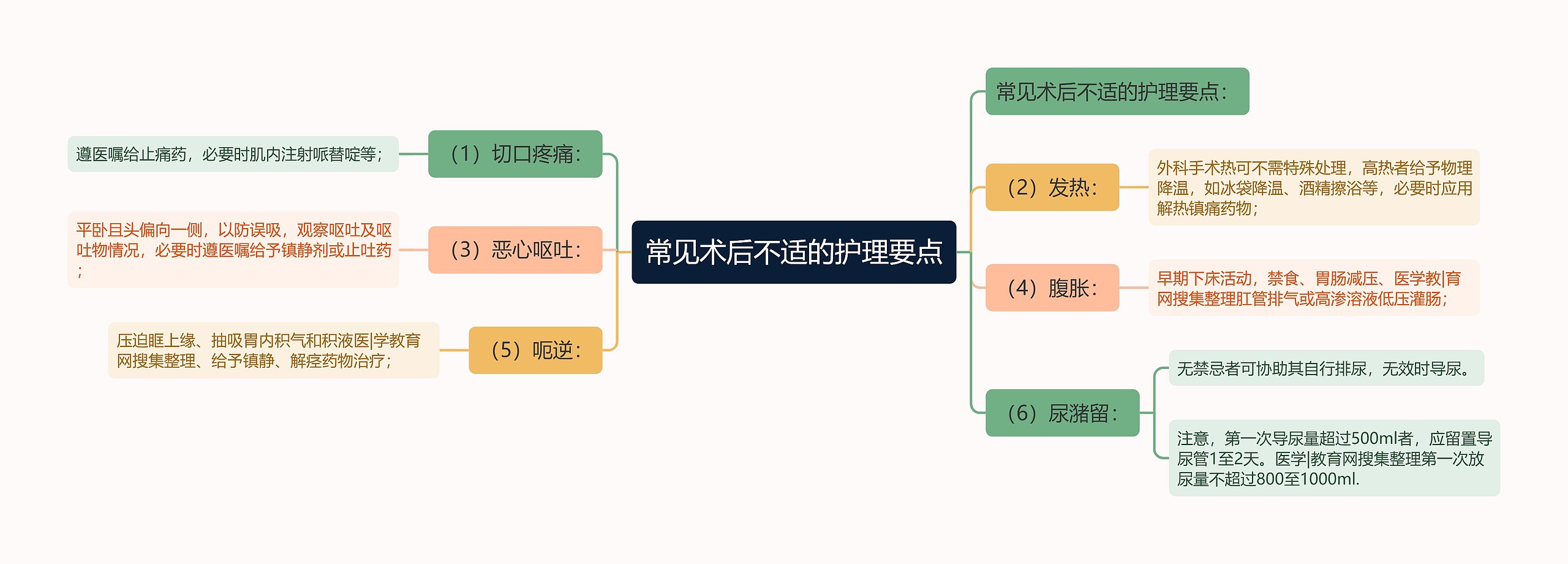 常见术后不适的护理要点思维导图