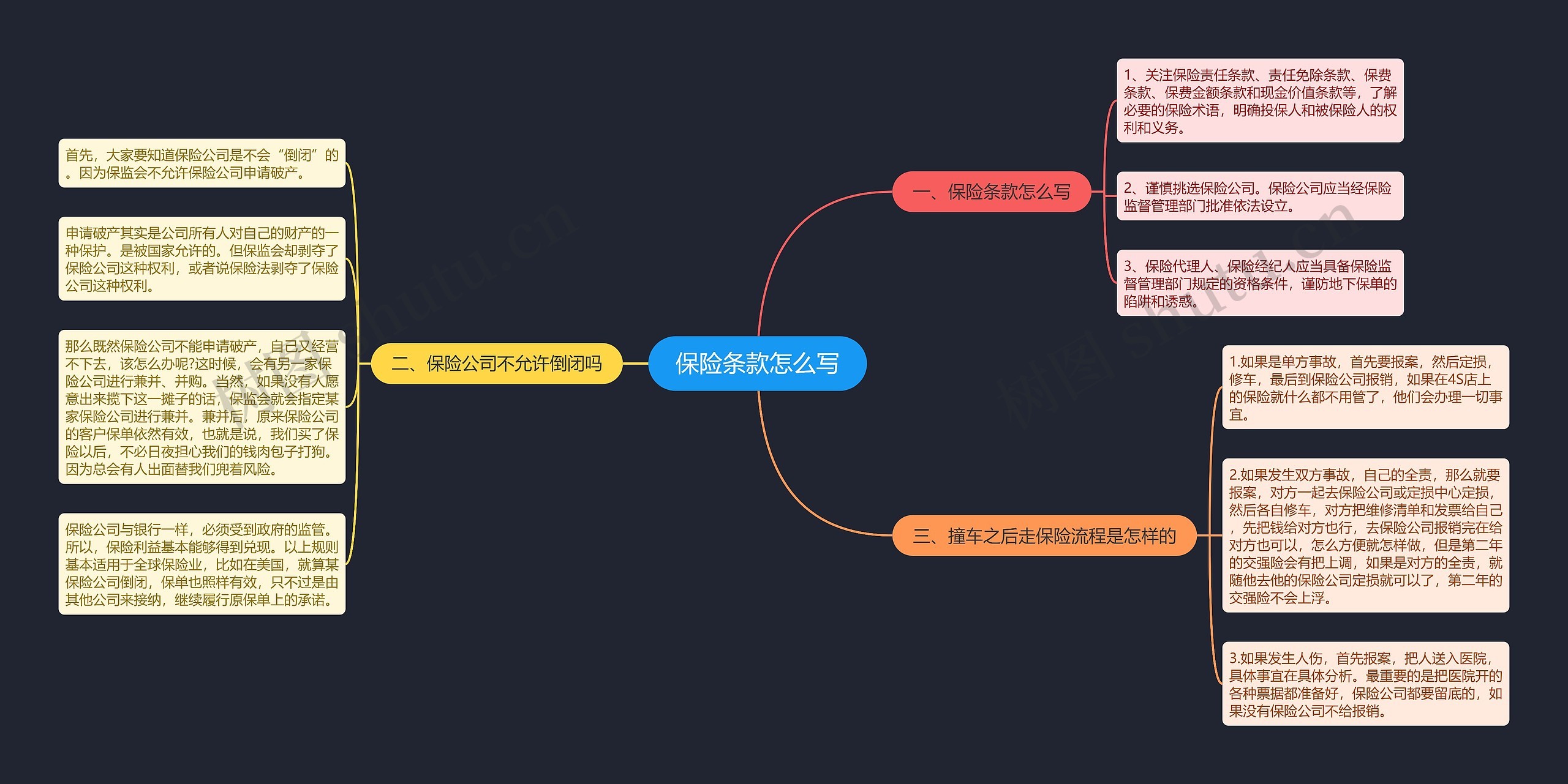 保险条款怎么写思维导图