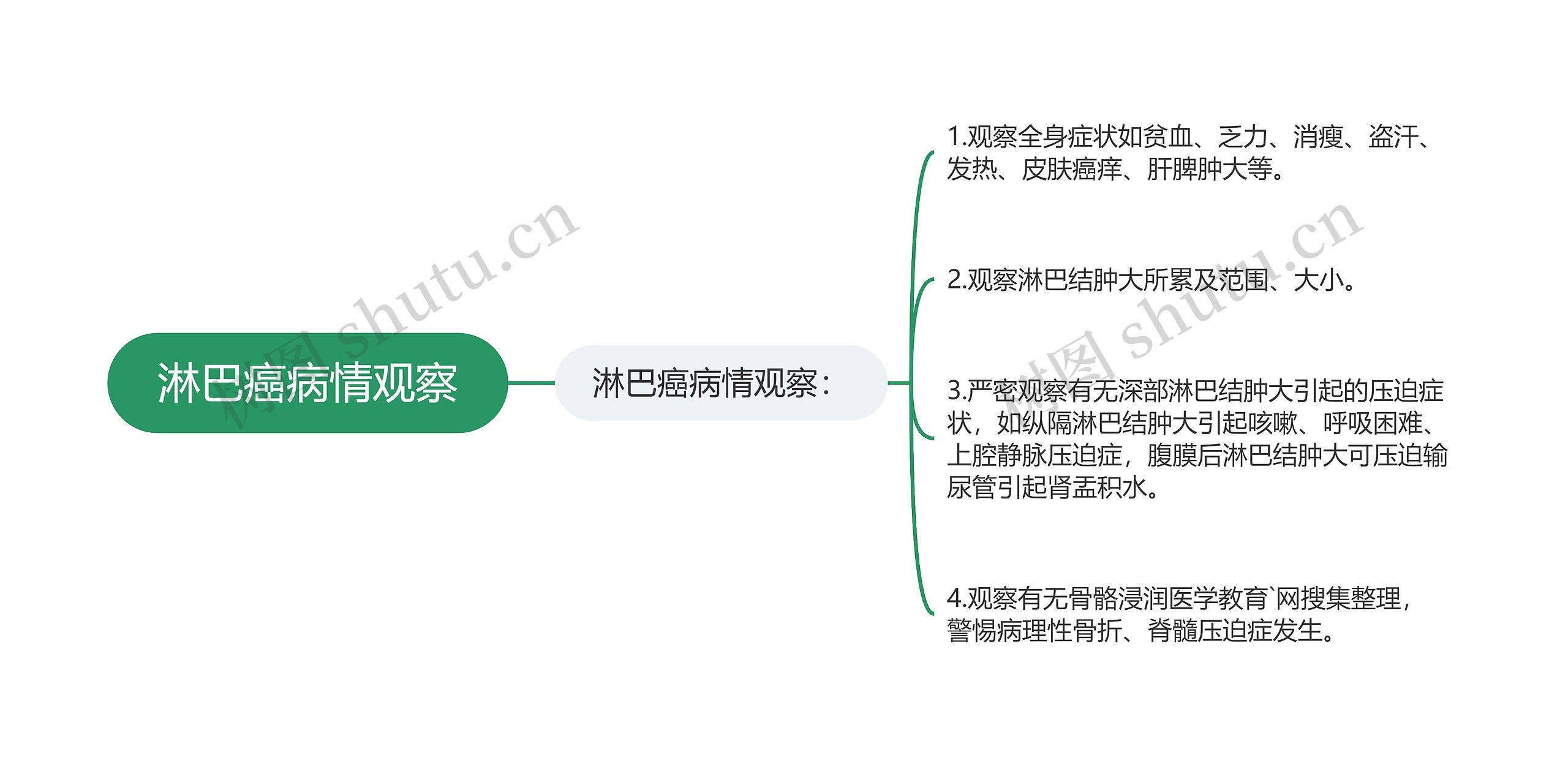 淋巴癌病情观察思维导图