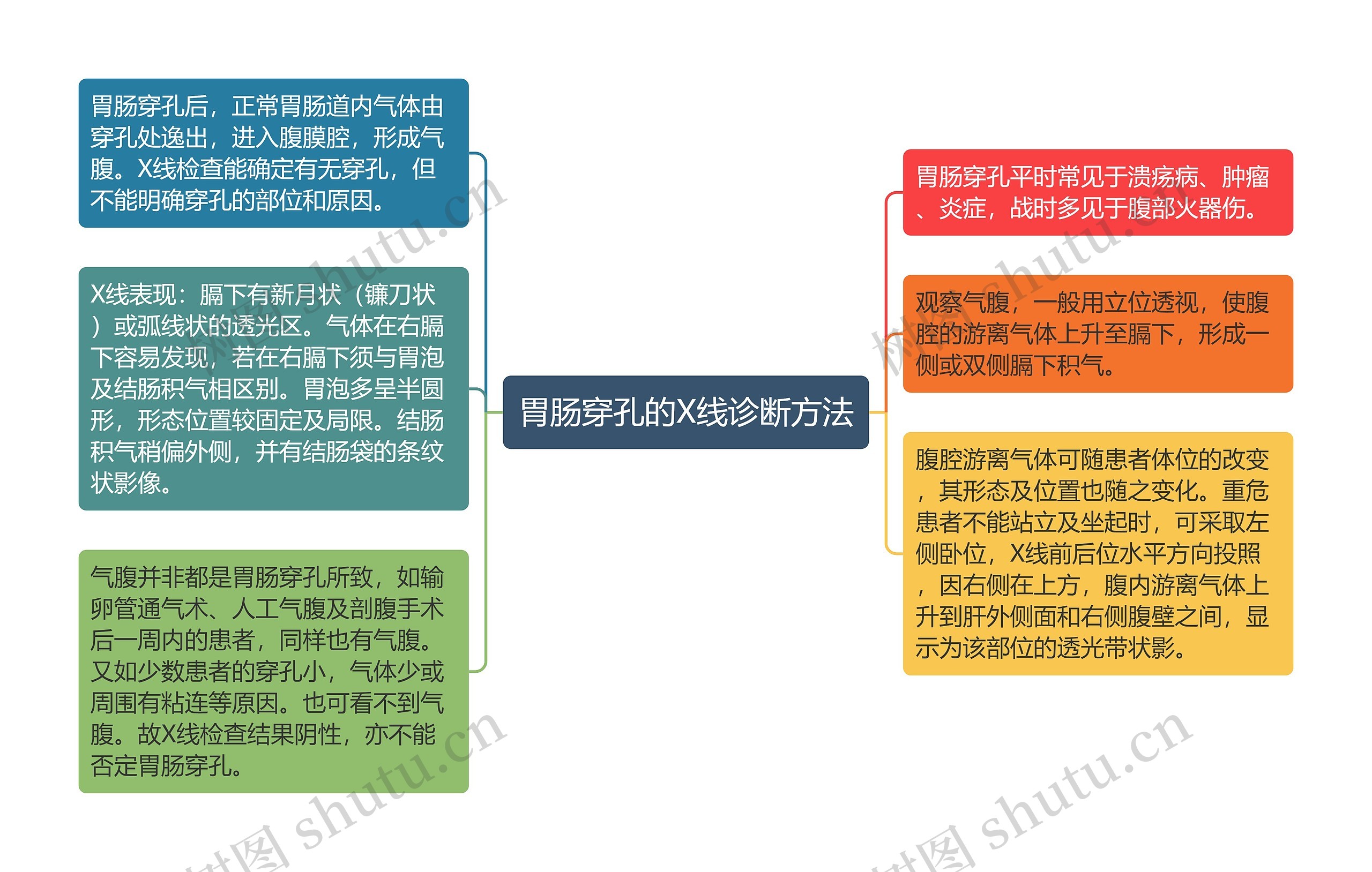 胃肠穿孔的X线诊断方法思维导图