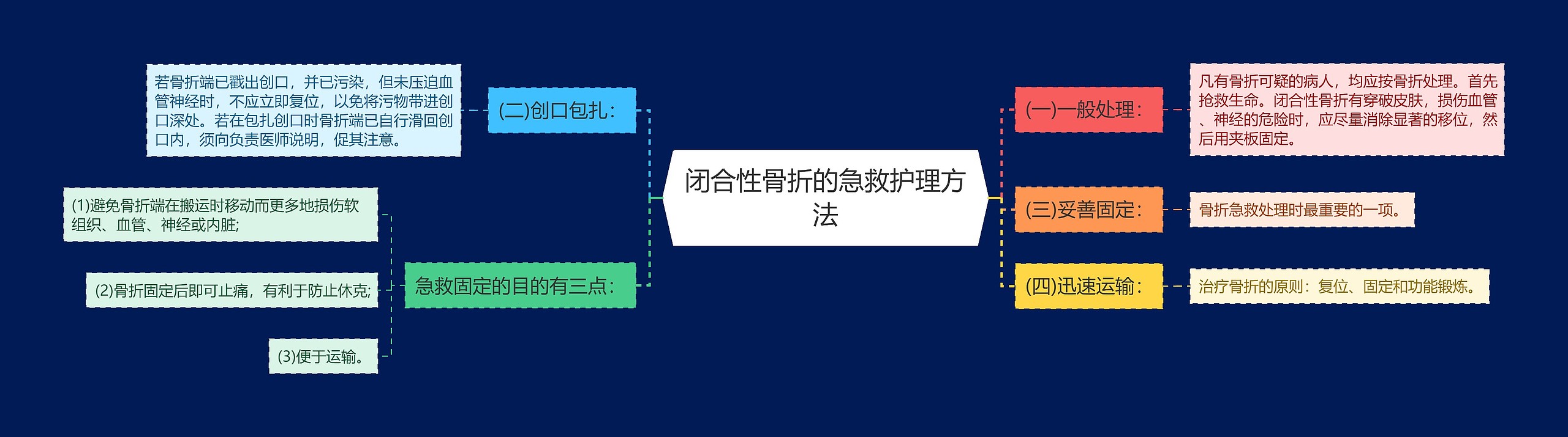 闭合性骨折的急救护理方法思维导图