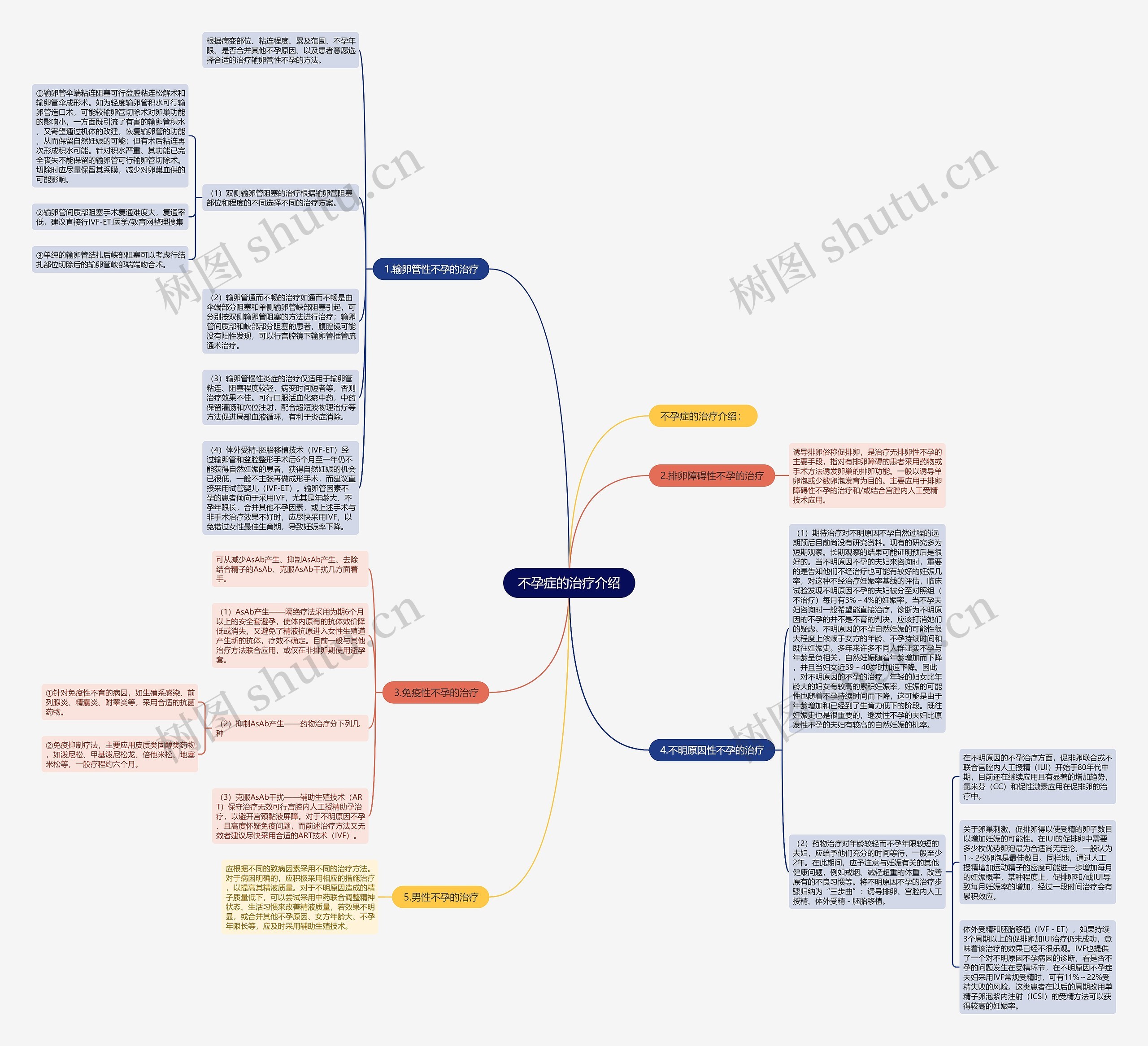 不孕症的治疗介绍思维导图