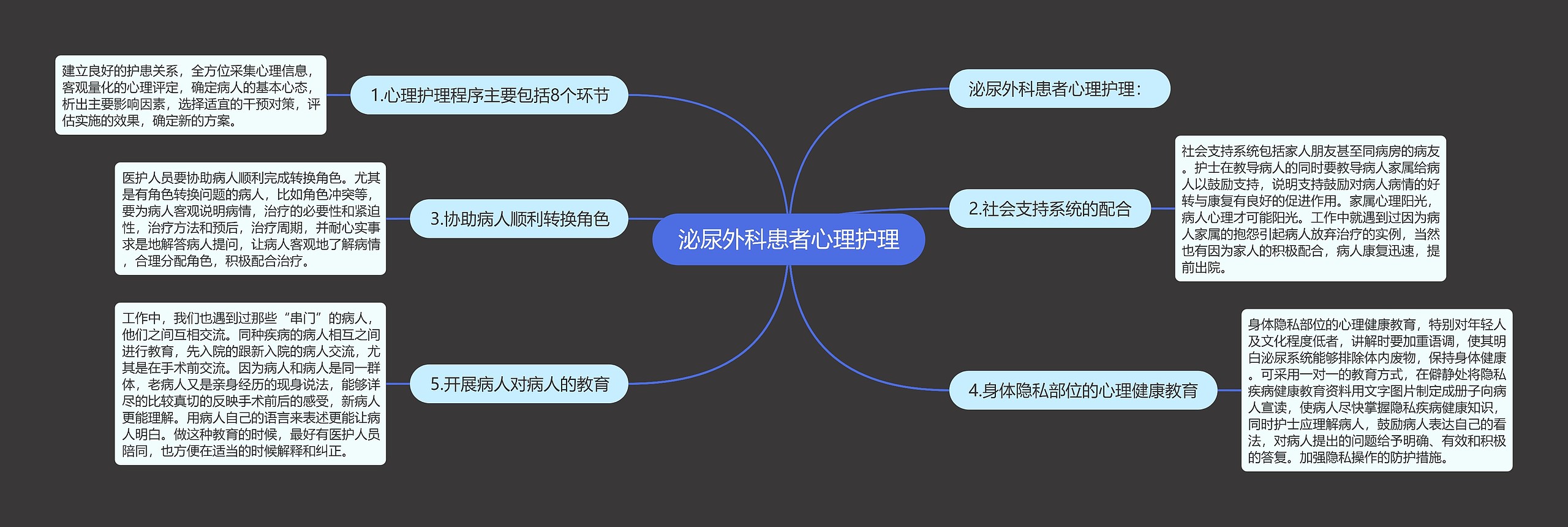 泌尿外科患者心理护理思维导图