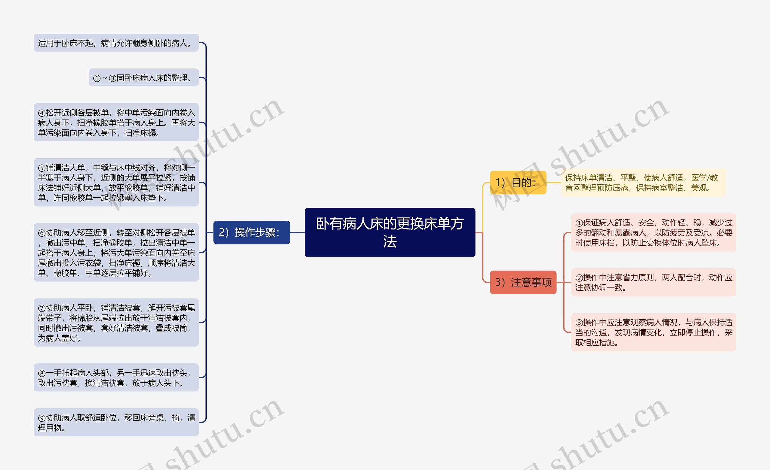 卧有病人床的更换床单方法思维导图