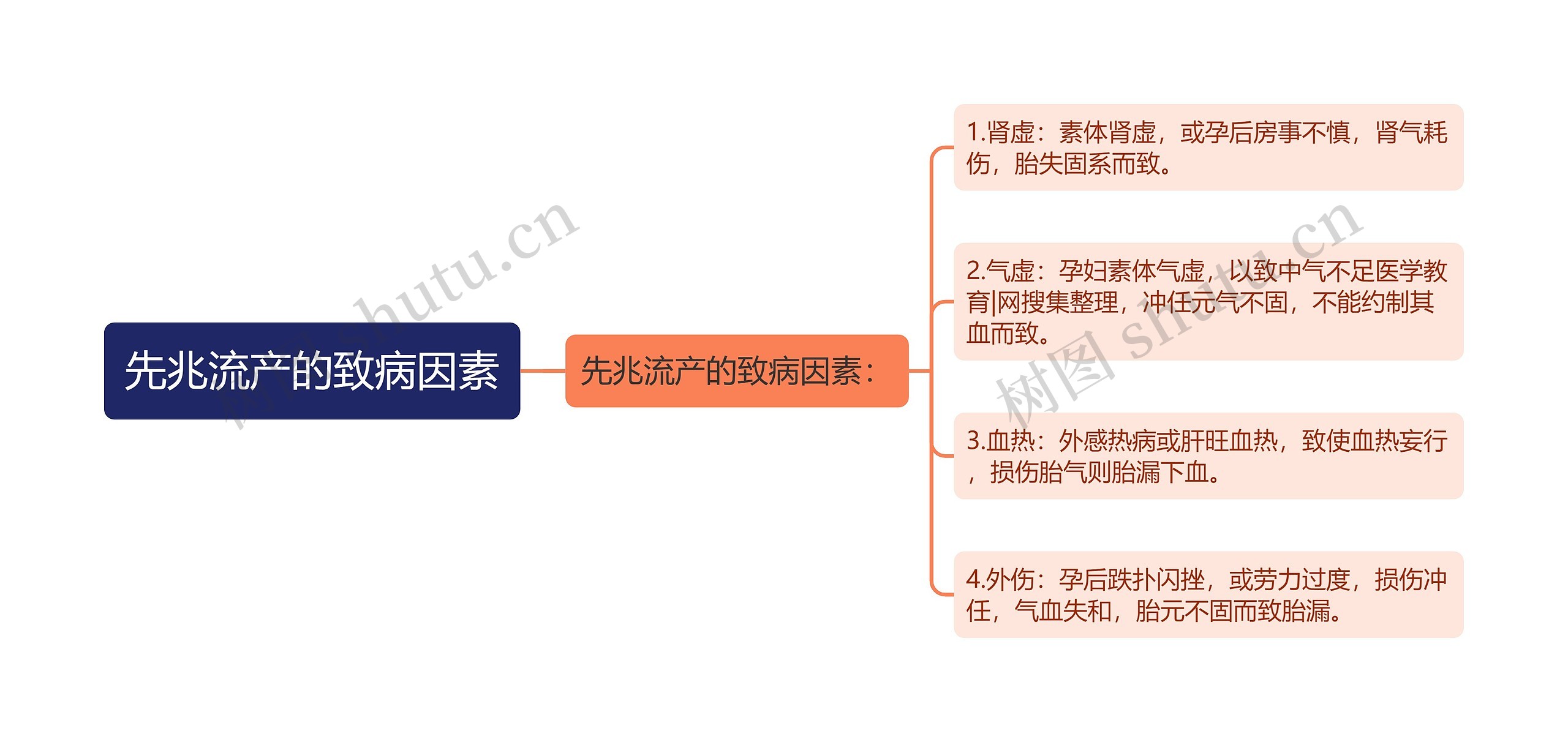 先兆流产的致病因素思维导图