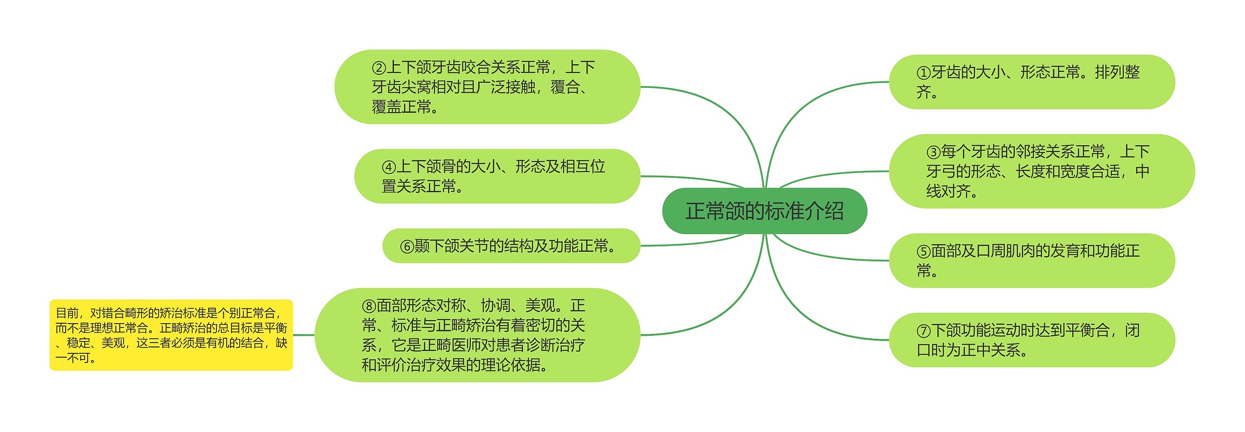 正常颌的标准介绍思维导图