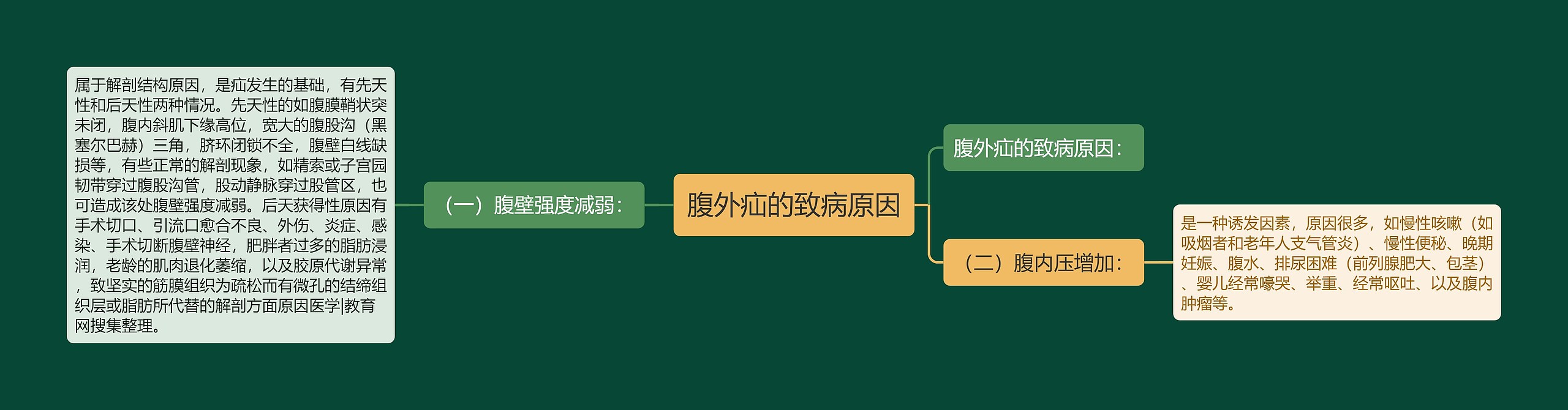 腹外疝的致病原因