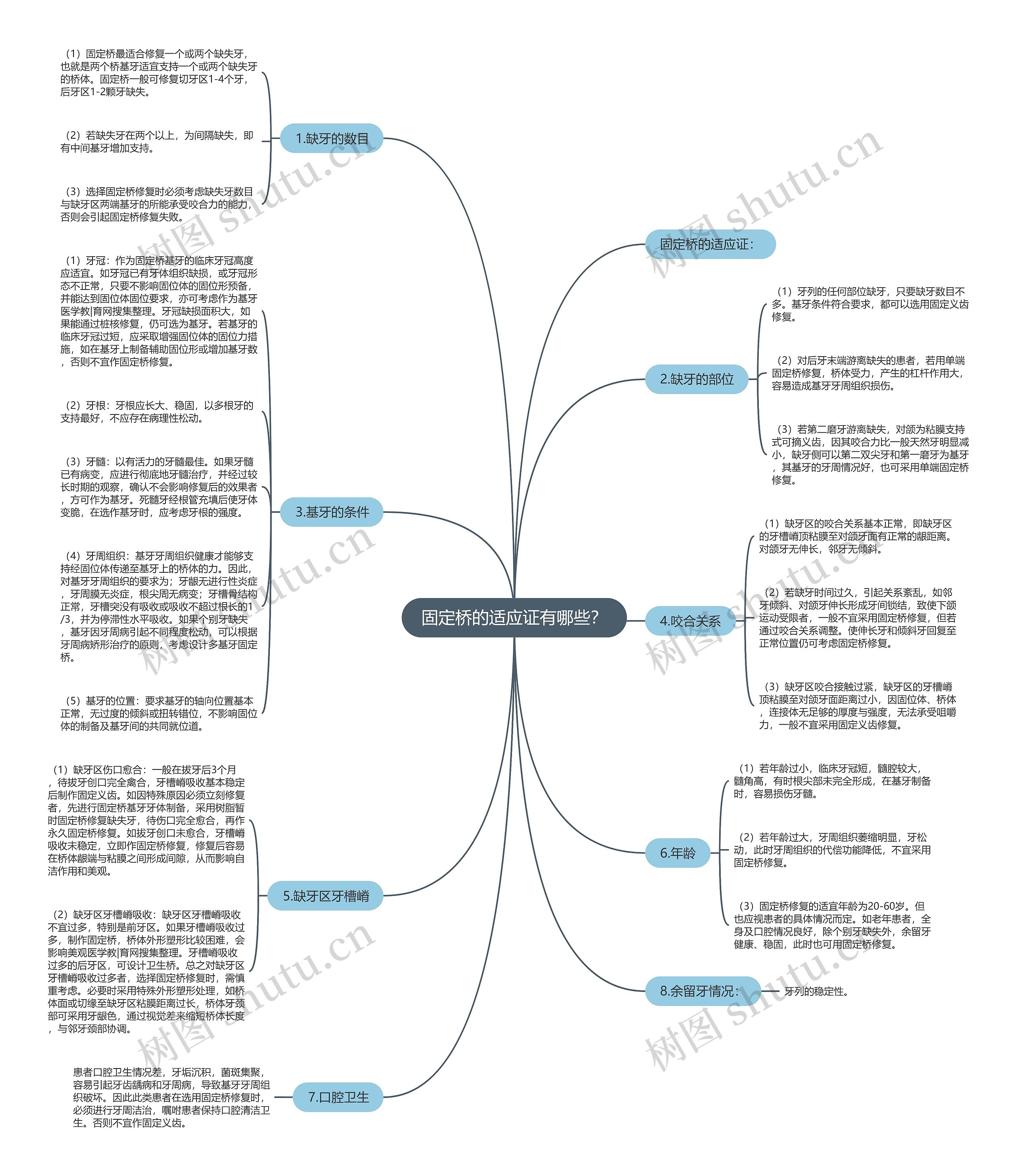 固定桥的适应证有哪些？思维导图