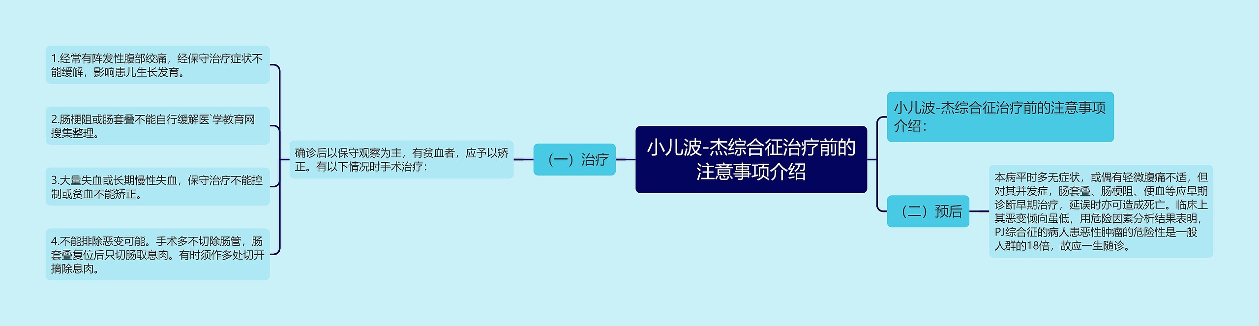 小儿波-杰综合征治疗前的注意事项介绍思维导图