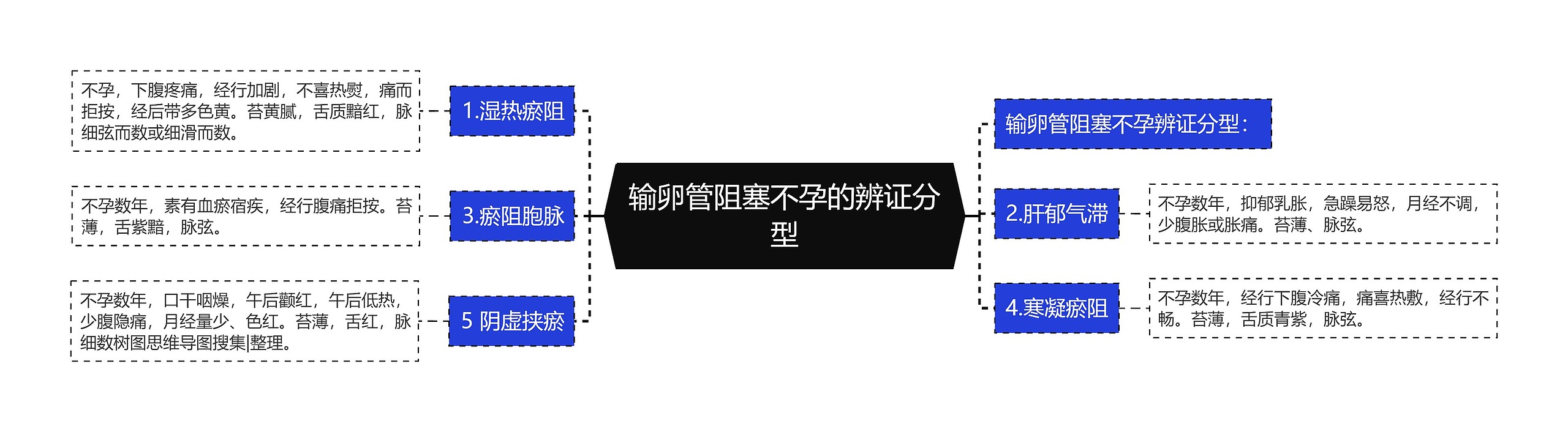 输卵管阻塞不孕的辨证分型 输卵管阻塞不孕的辨证分型