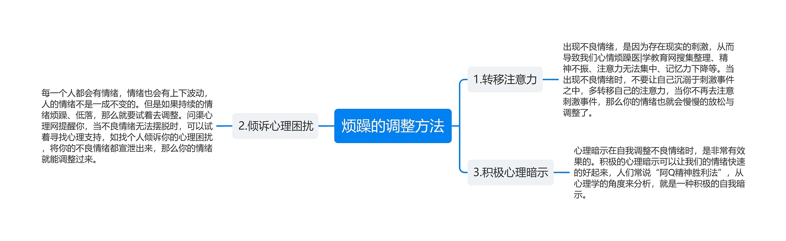 烦躁的调整方法思维导图