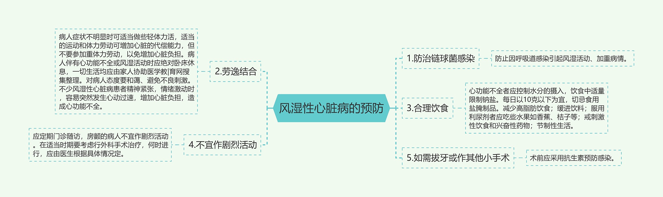 风湿性心脏病的预防思维导图