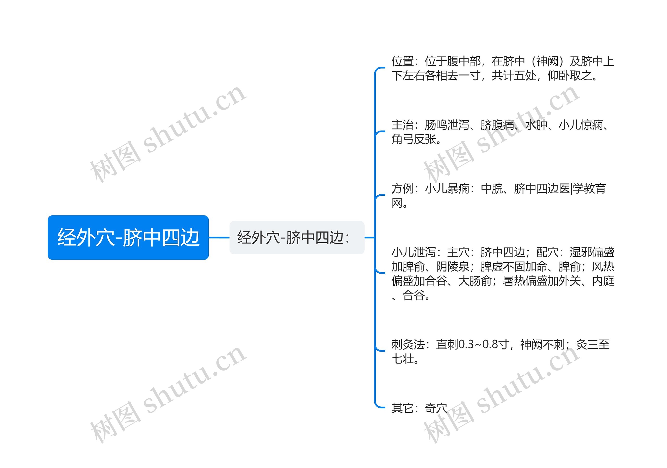 经外穴-脐中四边思维导图