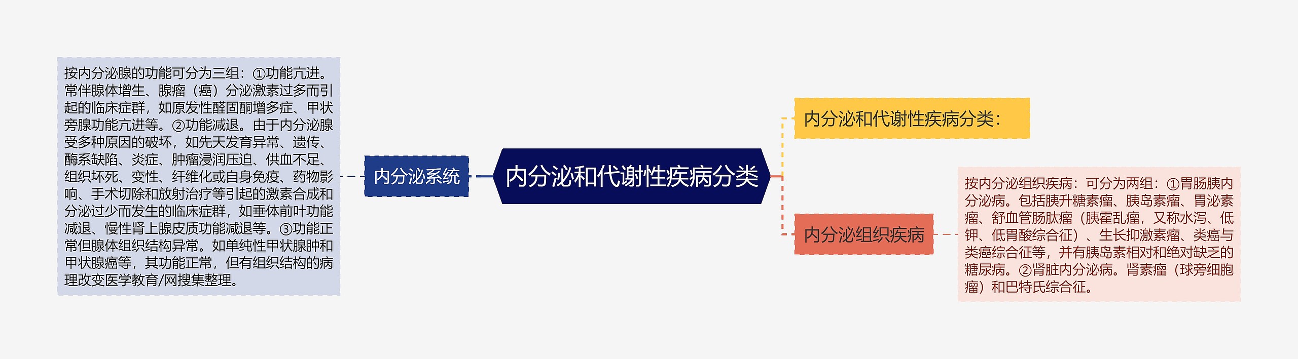 内分泌和代谢性疾病分类思维导图