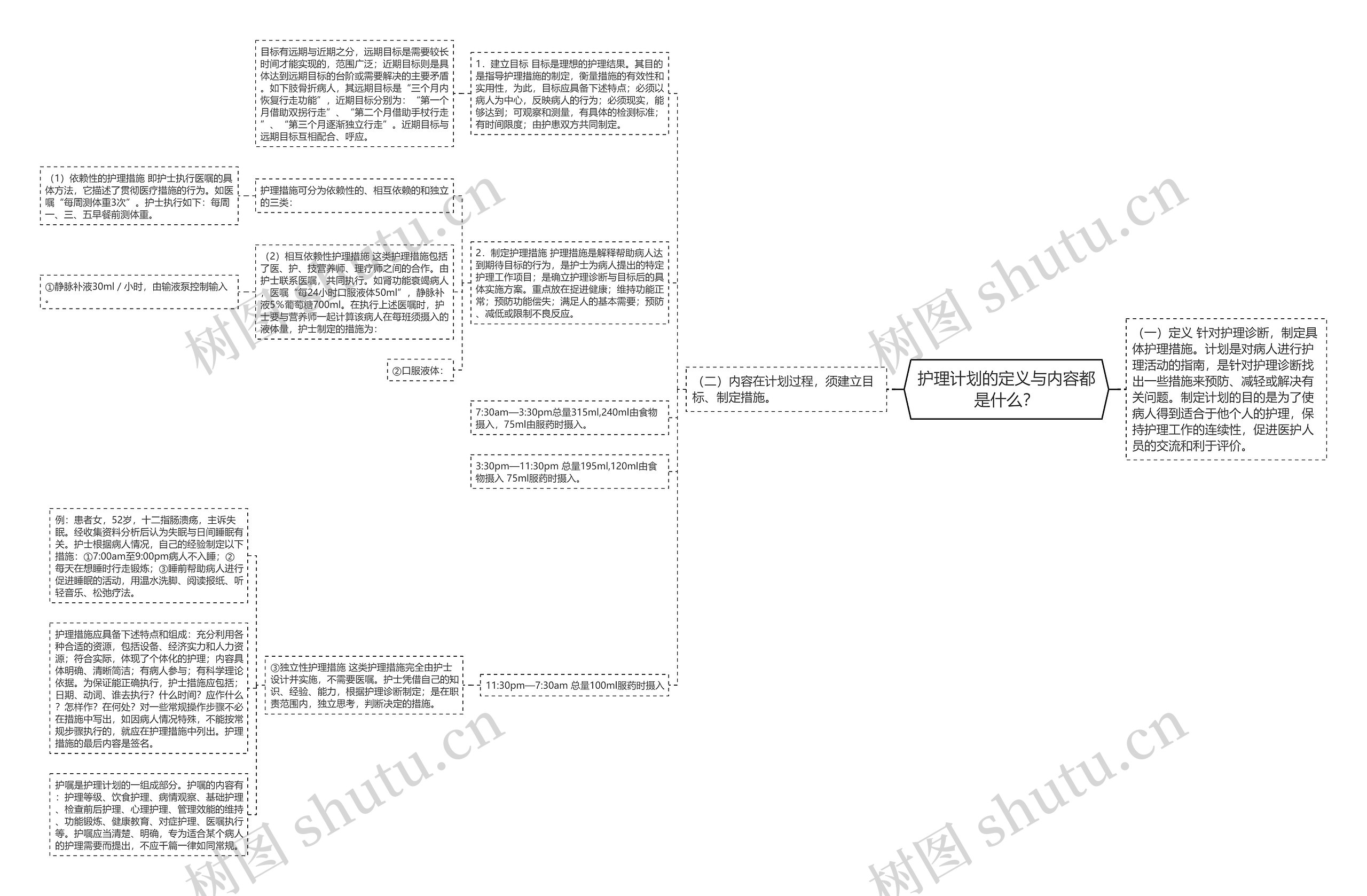 护理计划的定义与内容都是什么？思维导图