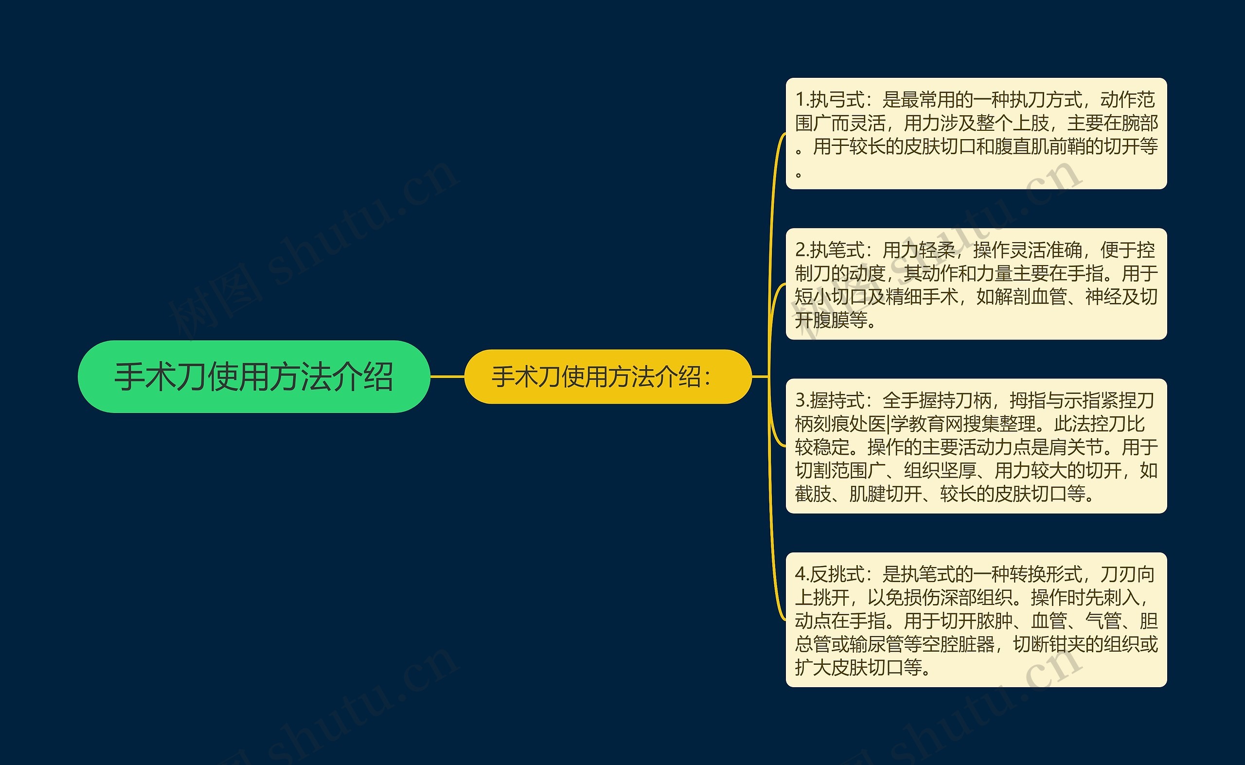 手术刀使用方法介绍思维导图