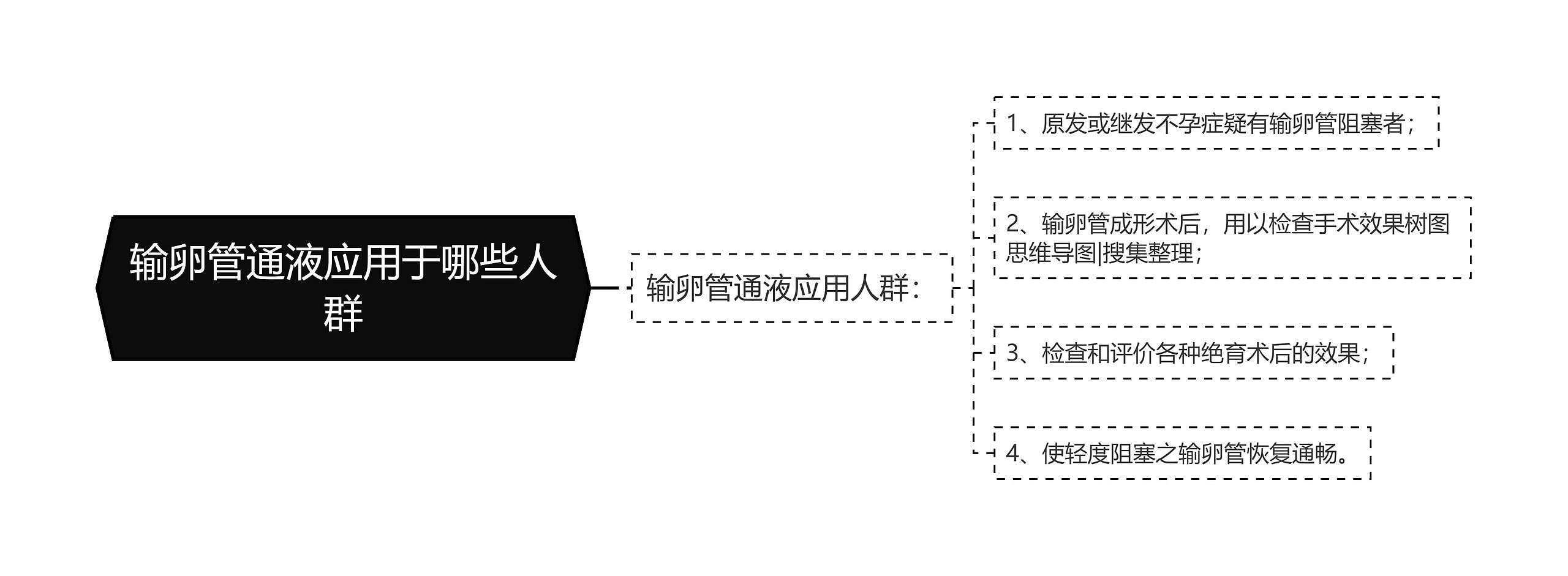 输卵管通液应用于哪些人群思维导图