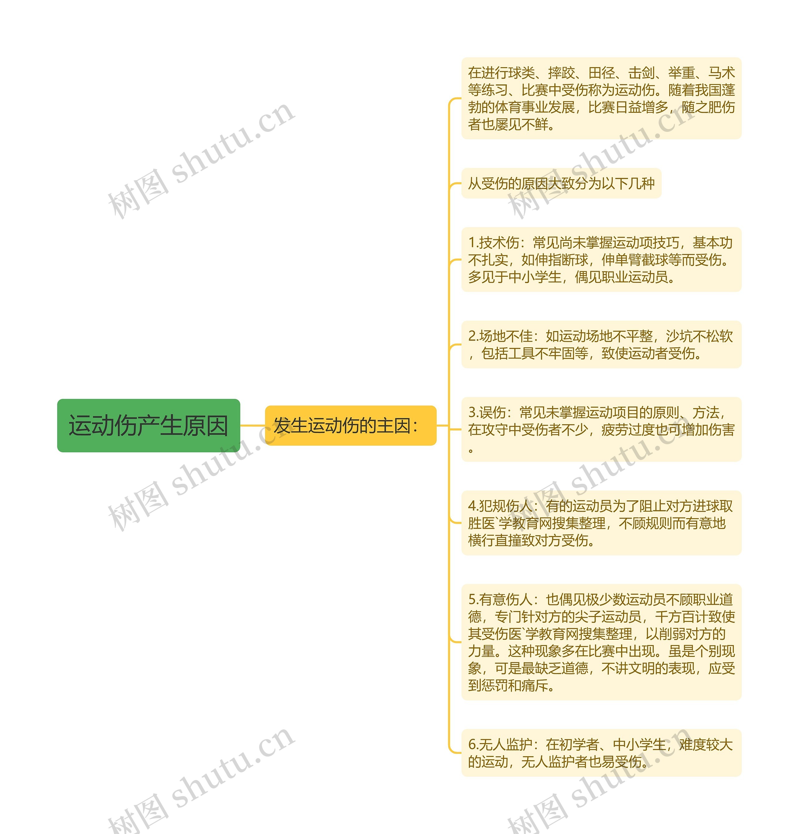 运动伤产生原因思维导图