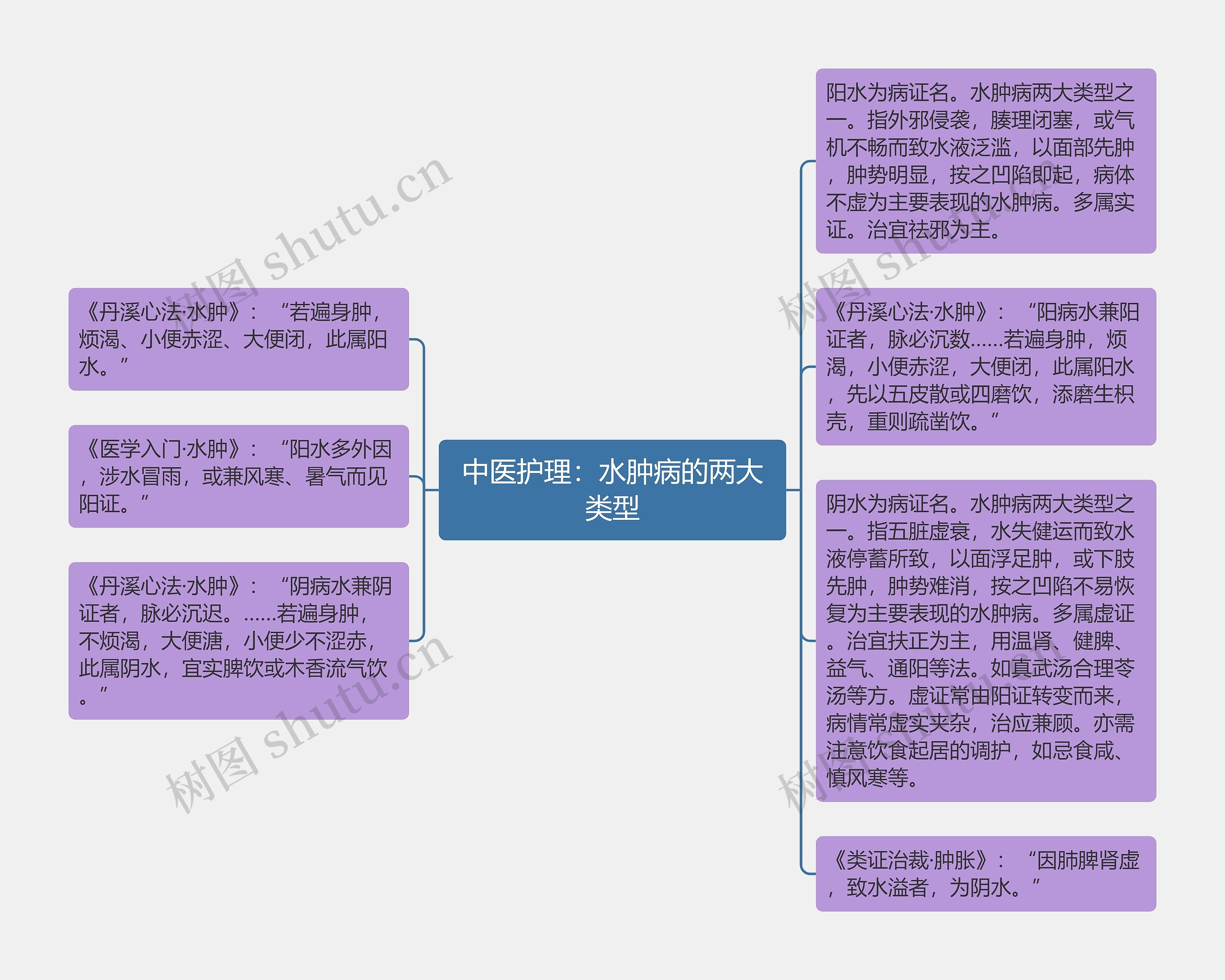 中医护理：水肿病的两大类型