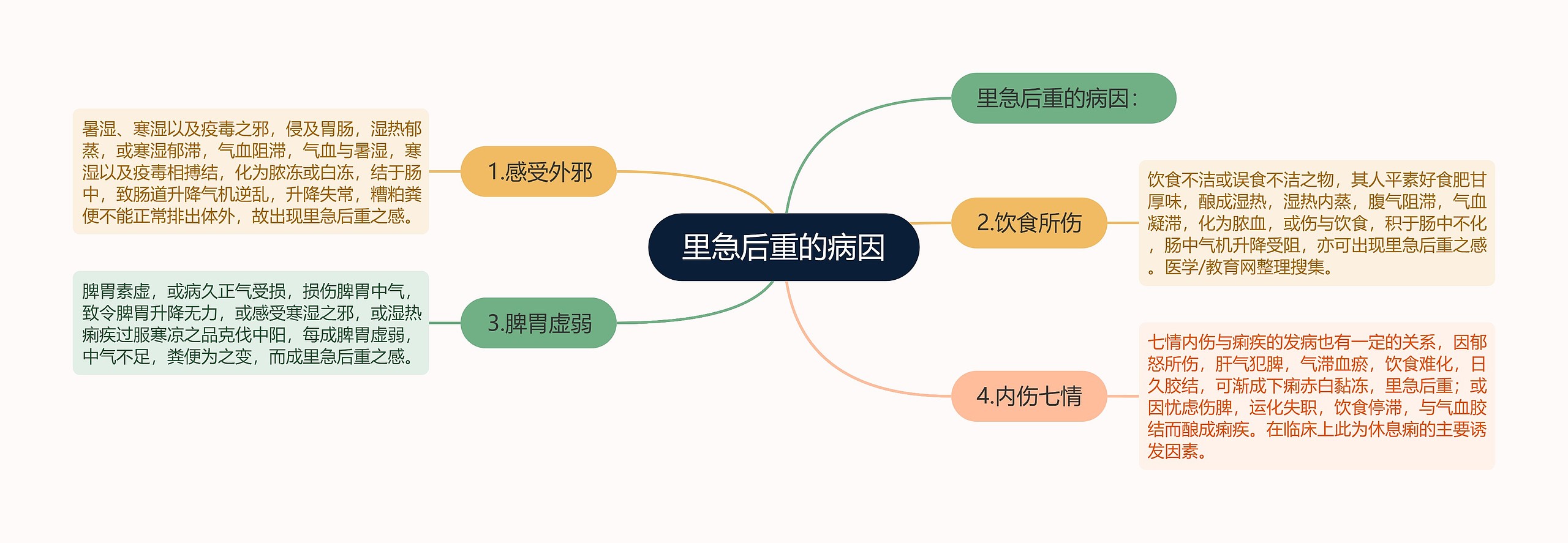 里急后重的病因思维导图