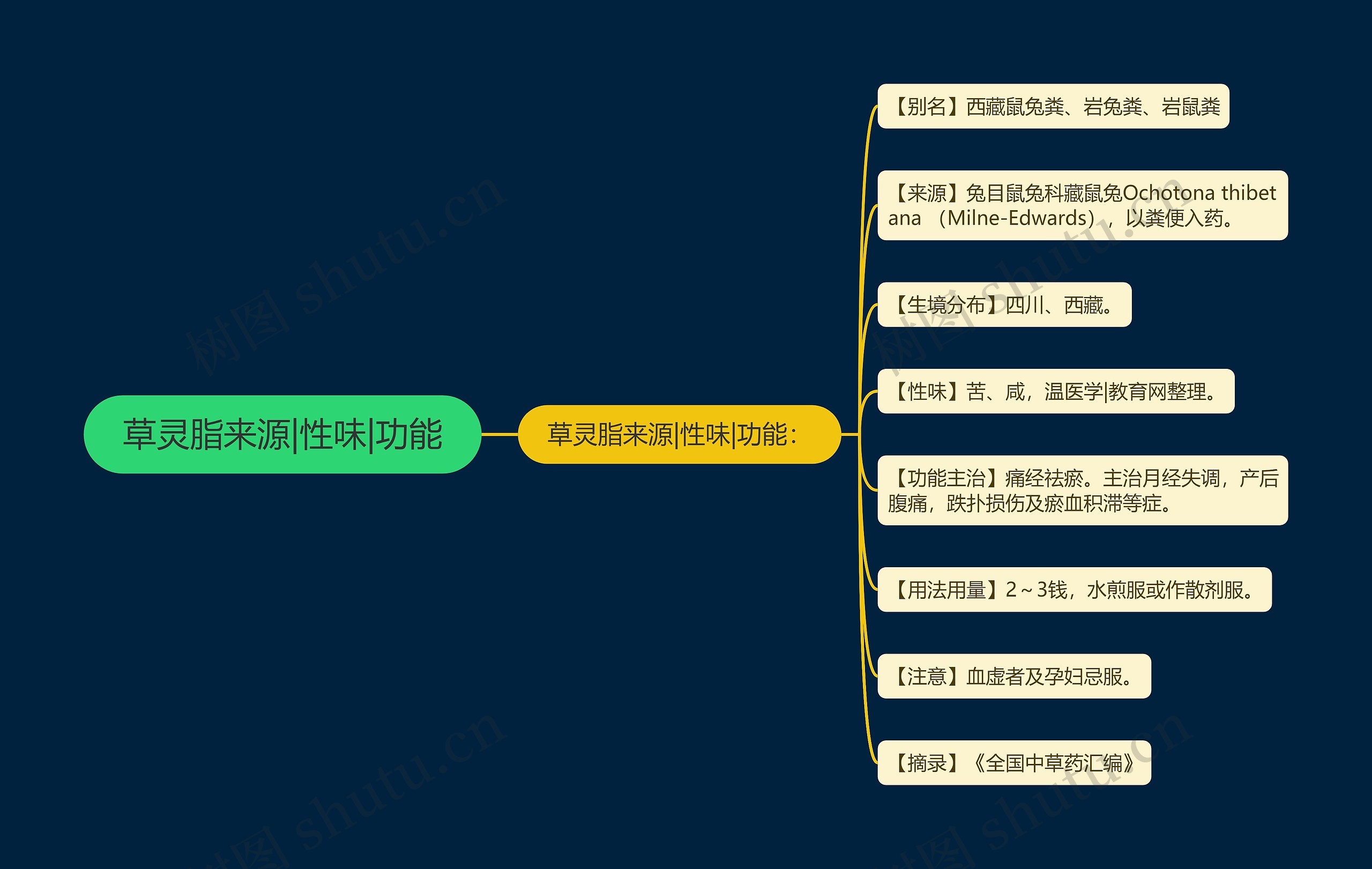 草灵脂来源|性味|功能思维导图