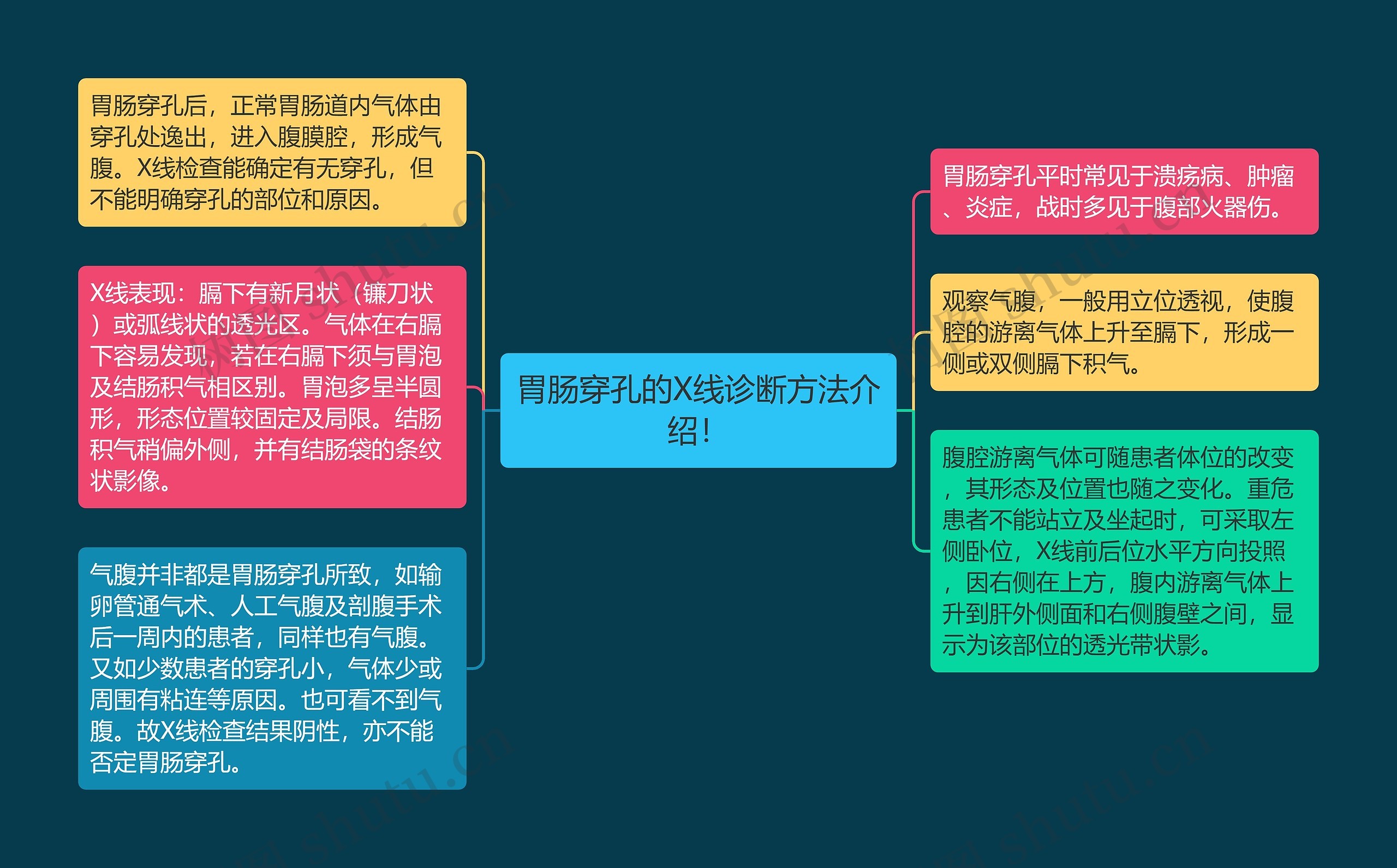 胃肠穿孔的X线诊断方法介绍! 胃肠穿孔的X线诊断方法介绍!