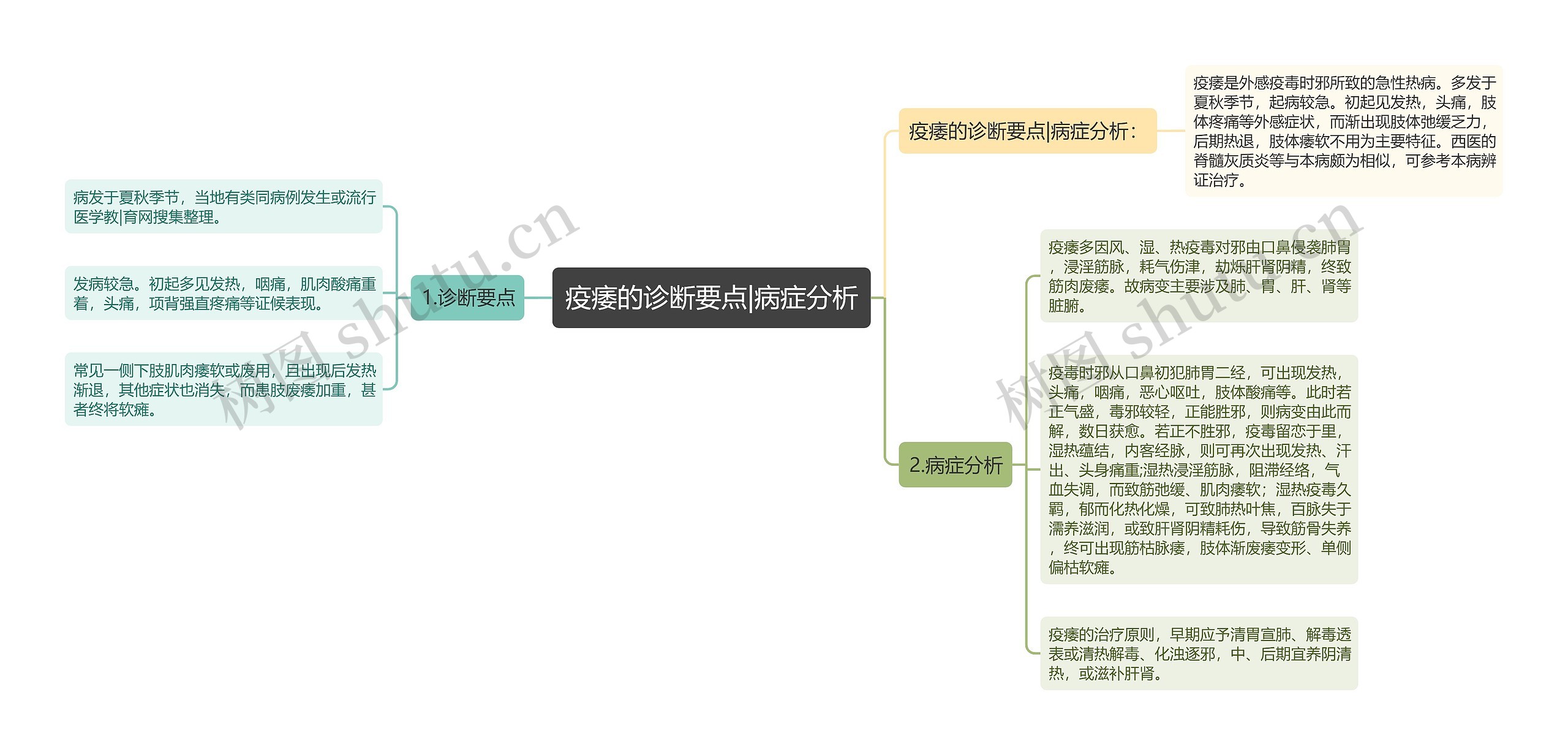 疫痿的诊断要点|病症分析