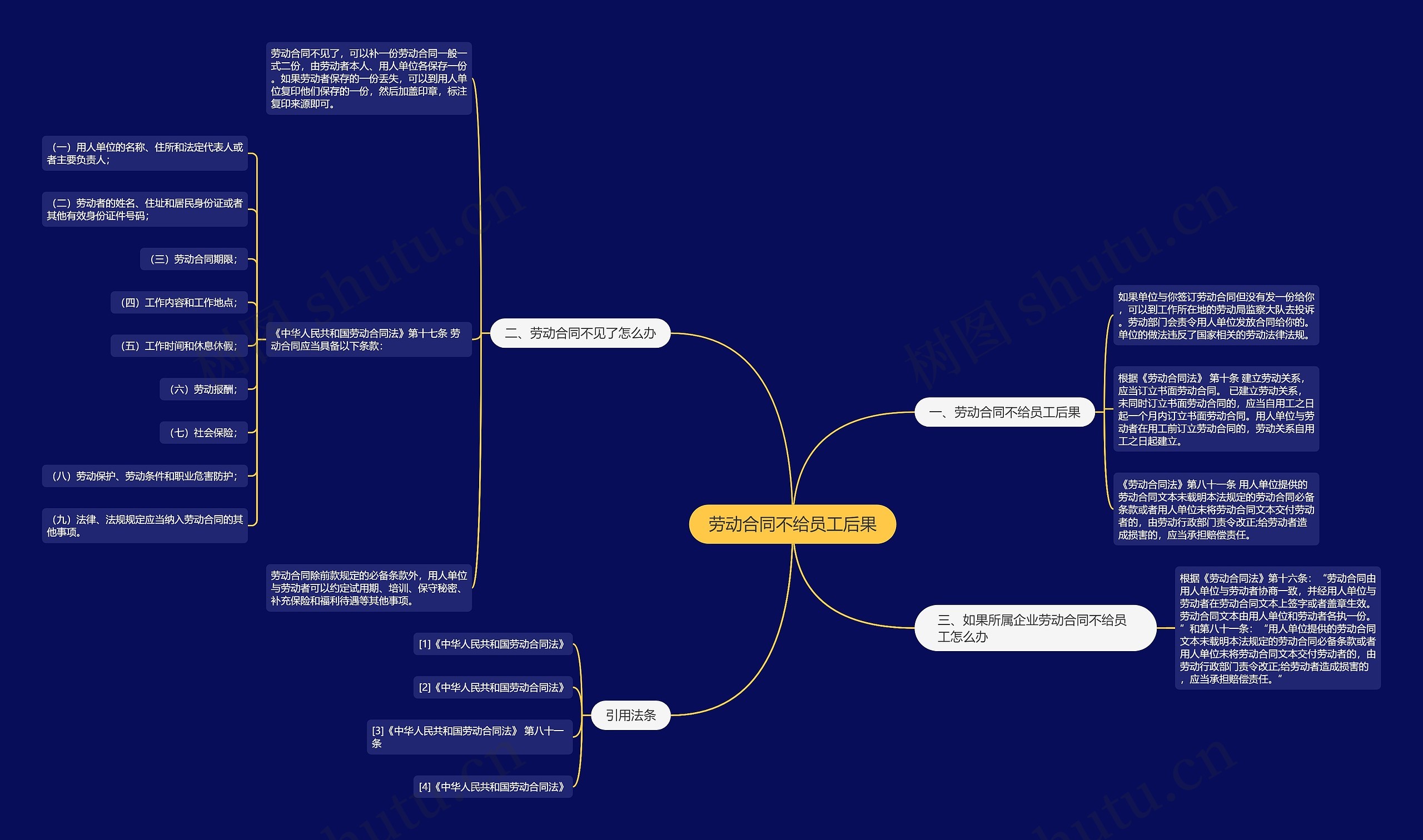 劳动合同不给员工后果思维导图