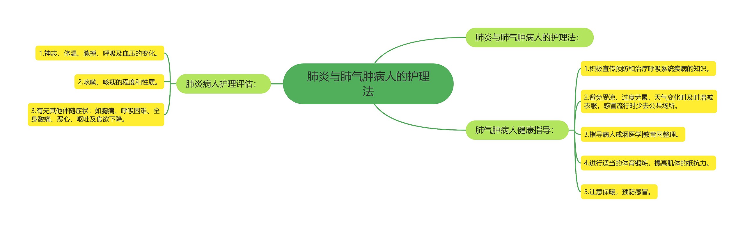 肺炎与肺气肿病人的护理法思维导图