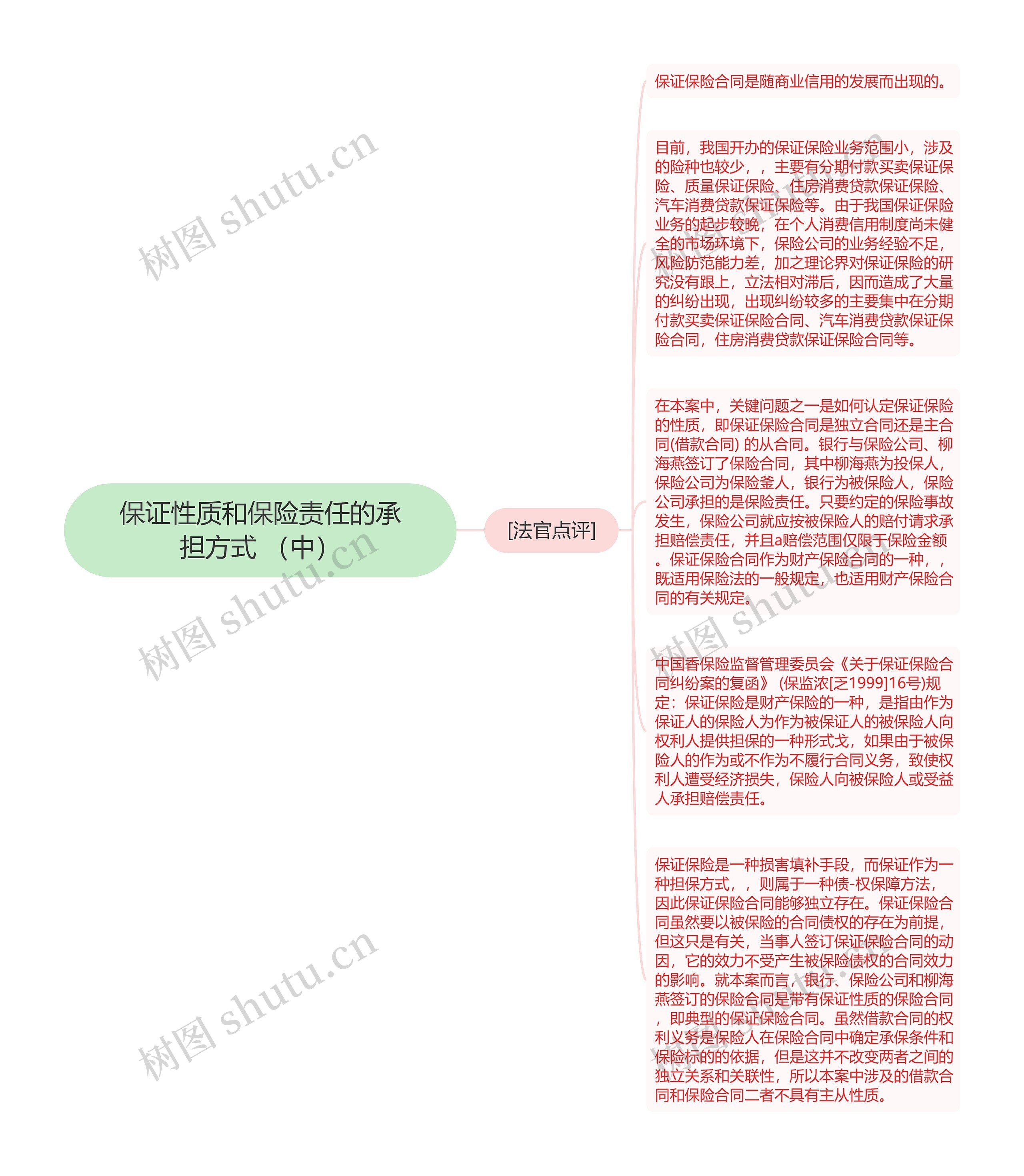 保证性质和保险责任的承担方式 （中）思维导图