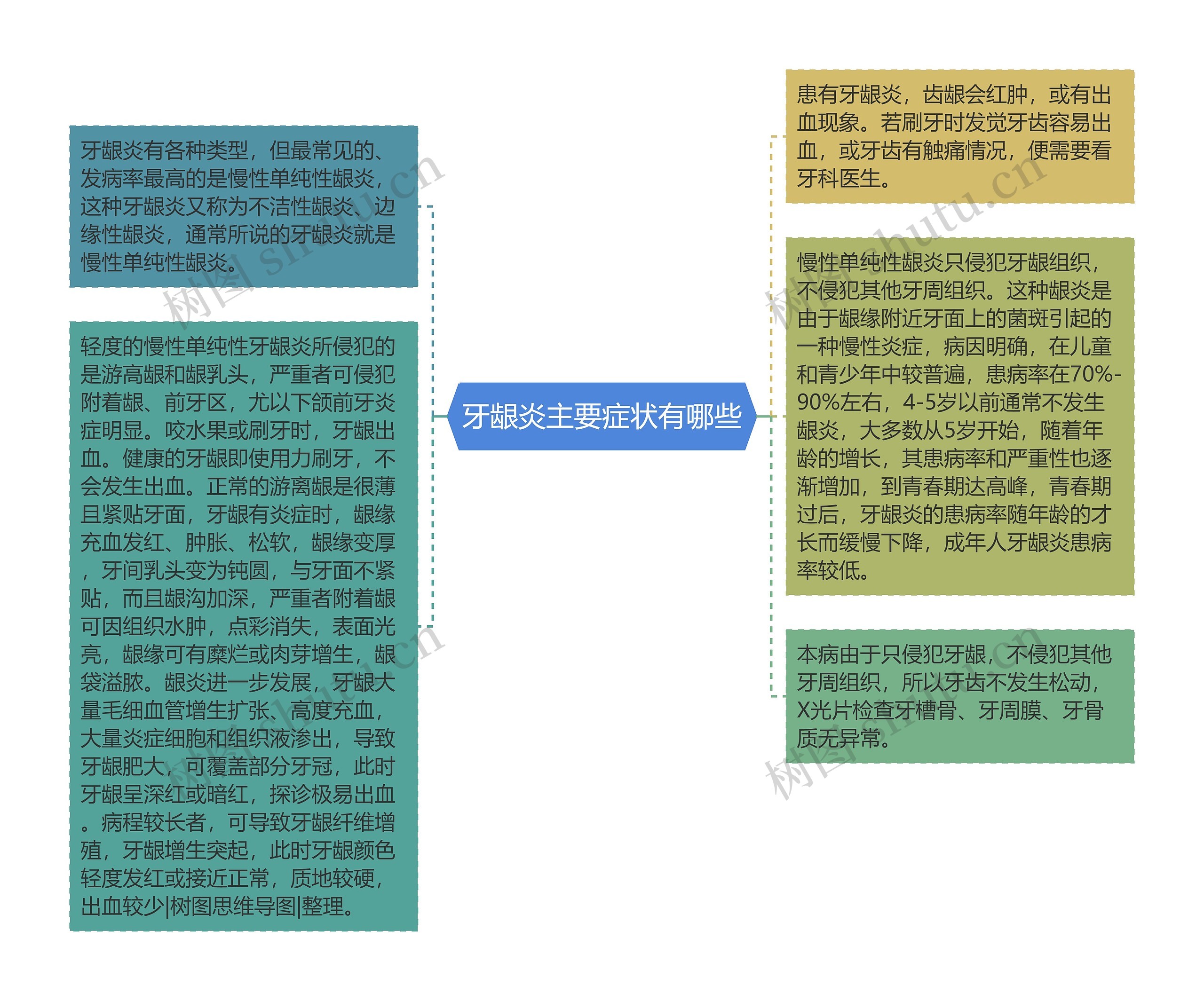 牙龈炎主要症状有哪些思维导图