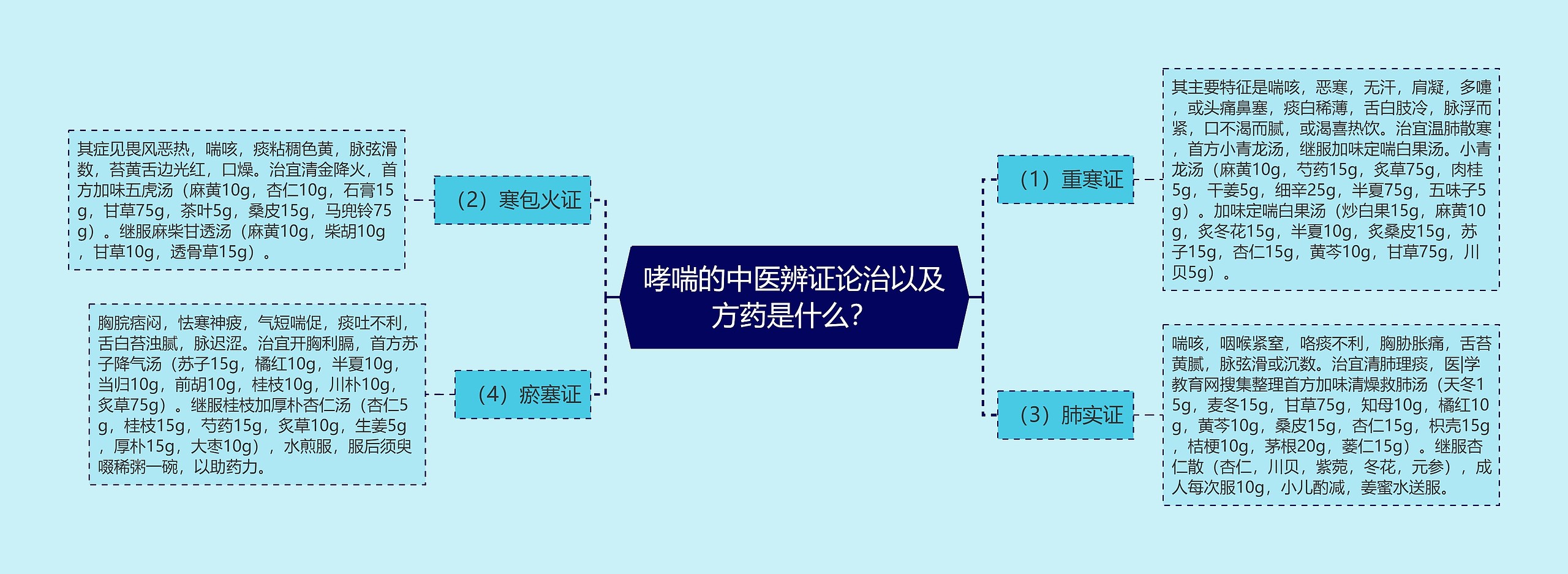 哮喘的中医辨证论治以及方药是什么? 哮喘的中医辨证论治以及方药是什么?