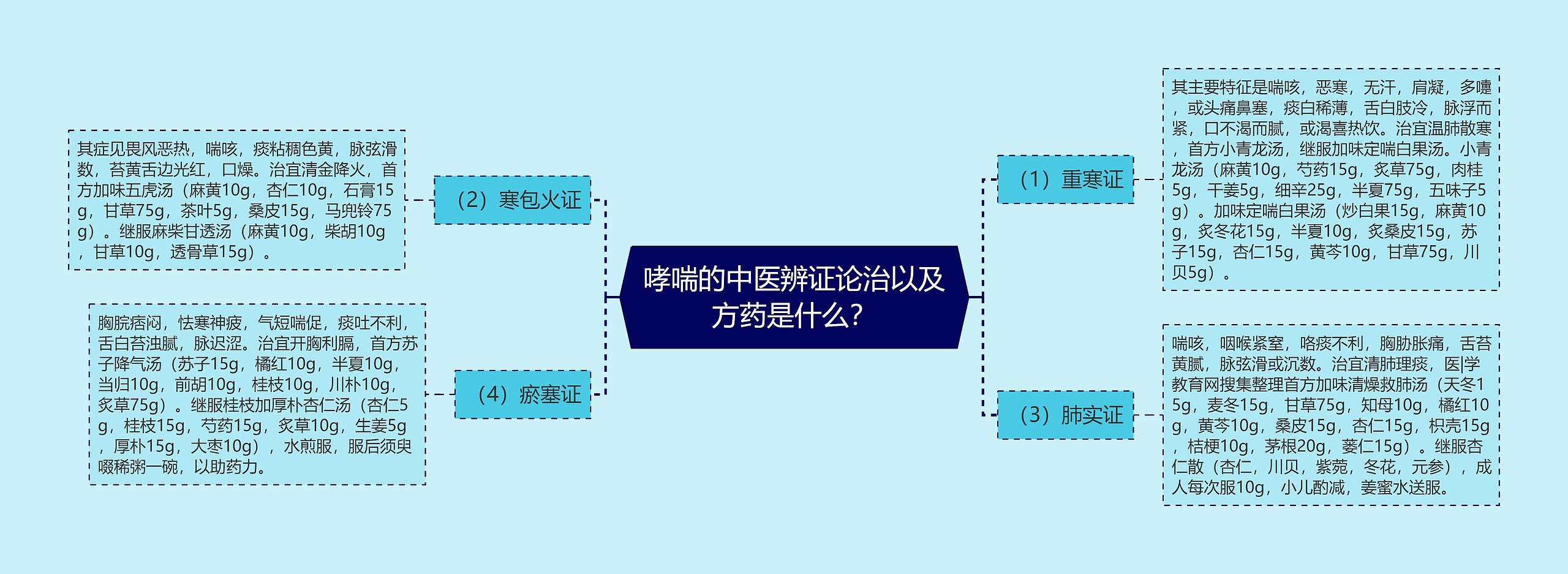 哮喘的中医辨证论治以及方药是什么？