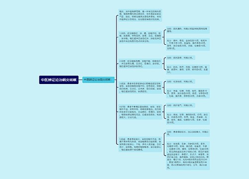 中医辨证论治咽炎咳嗽