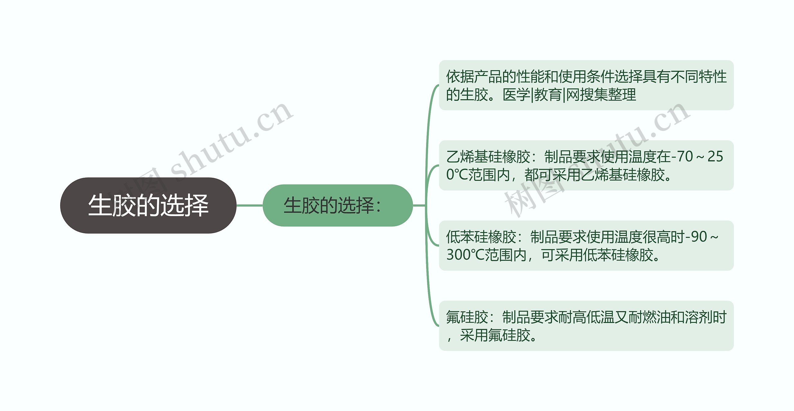 生胶的选择思维导图